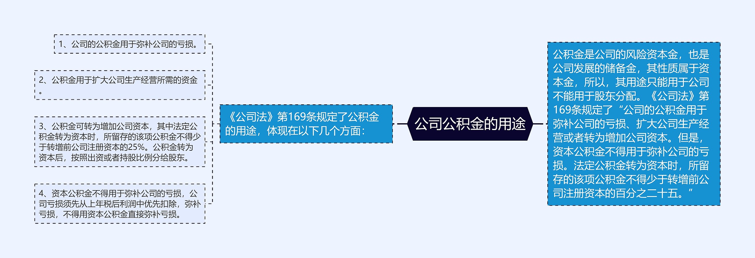 公司公积金的用途思维导图