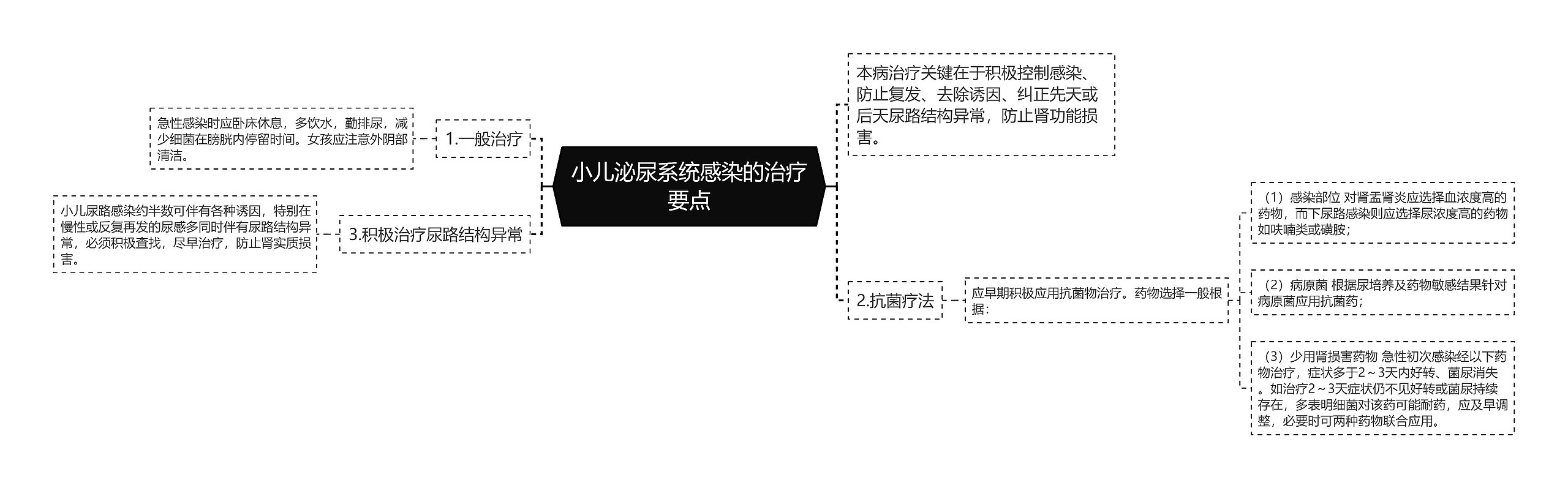 小儿泌尿系统感染的治疗要点思维导图