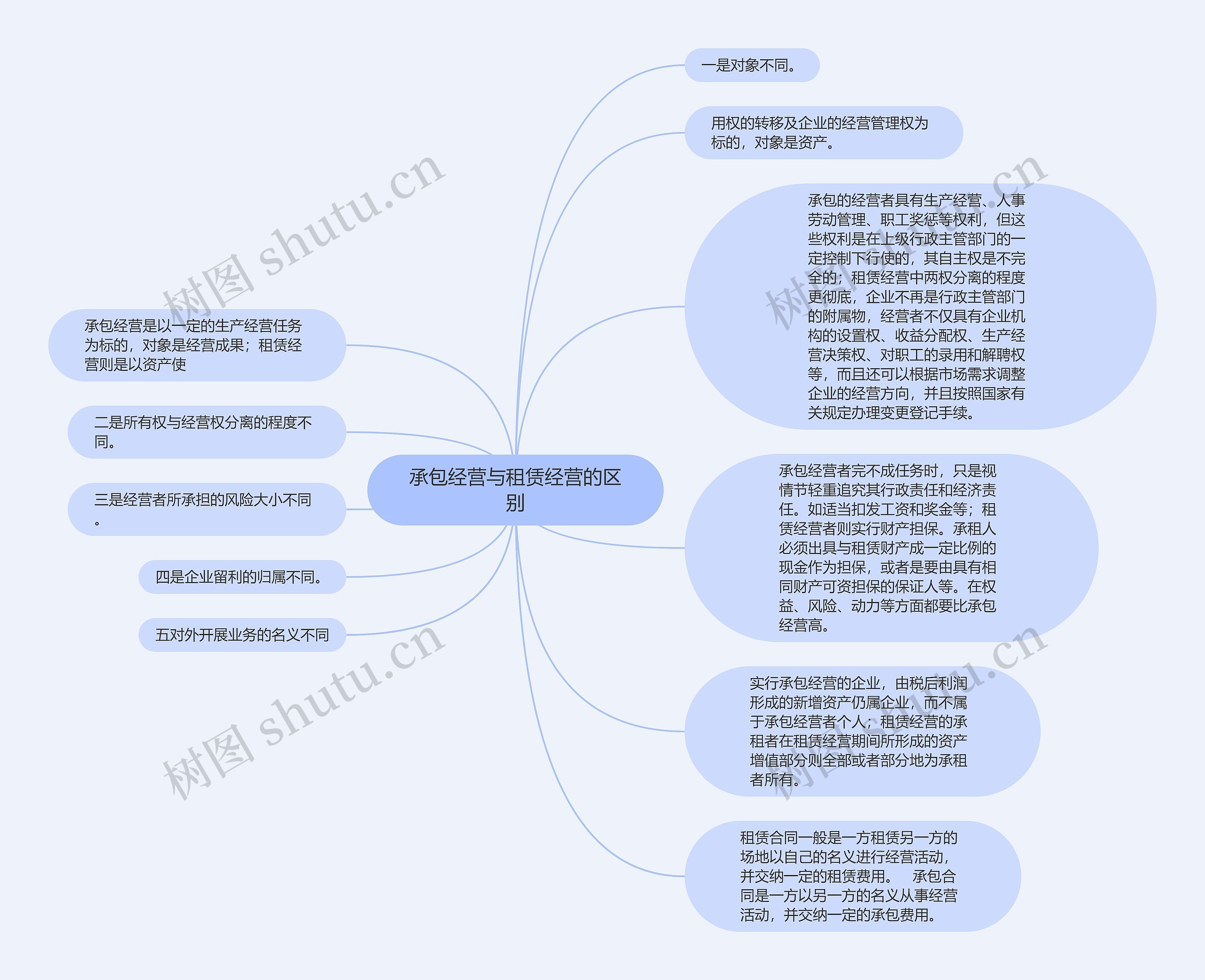 承包经营与租赁经营的区别