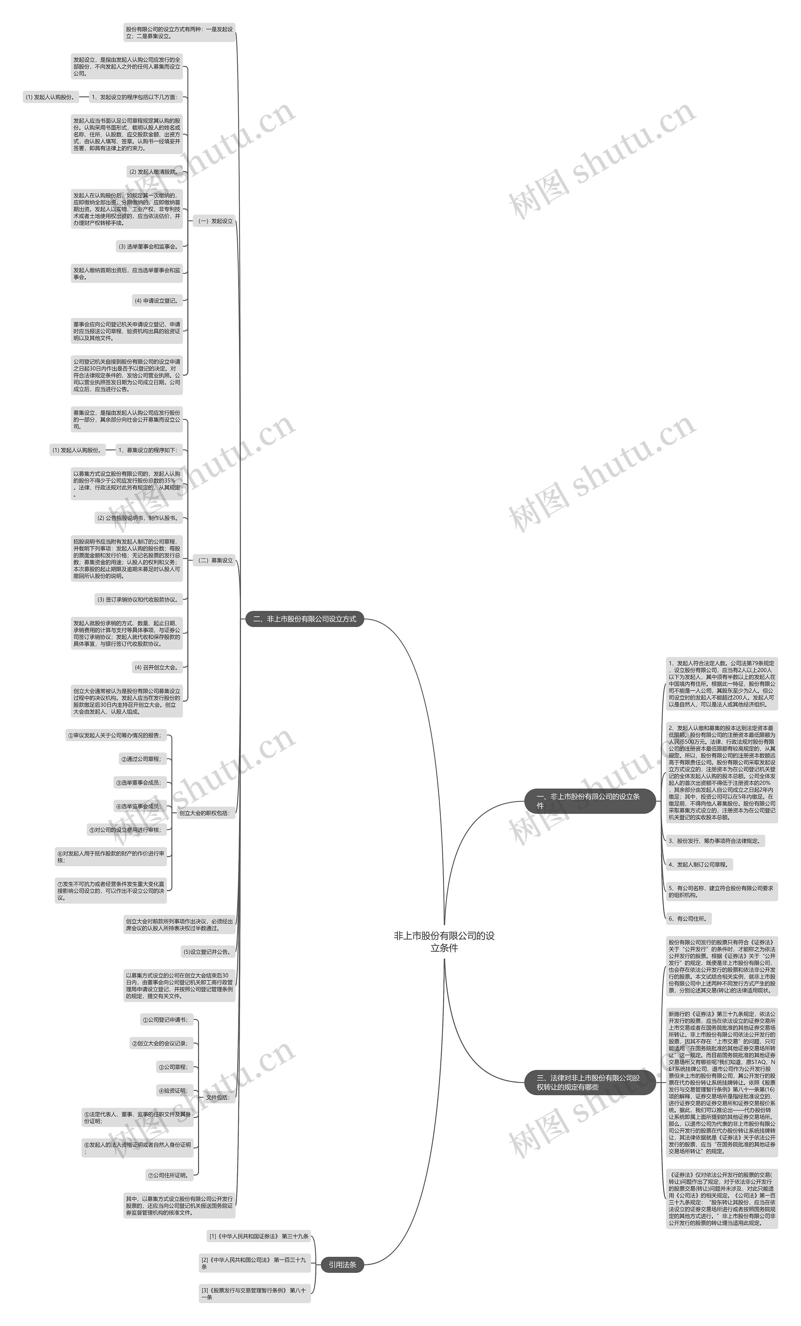非上市股份有限公司的设立条件思维导图
