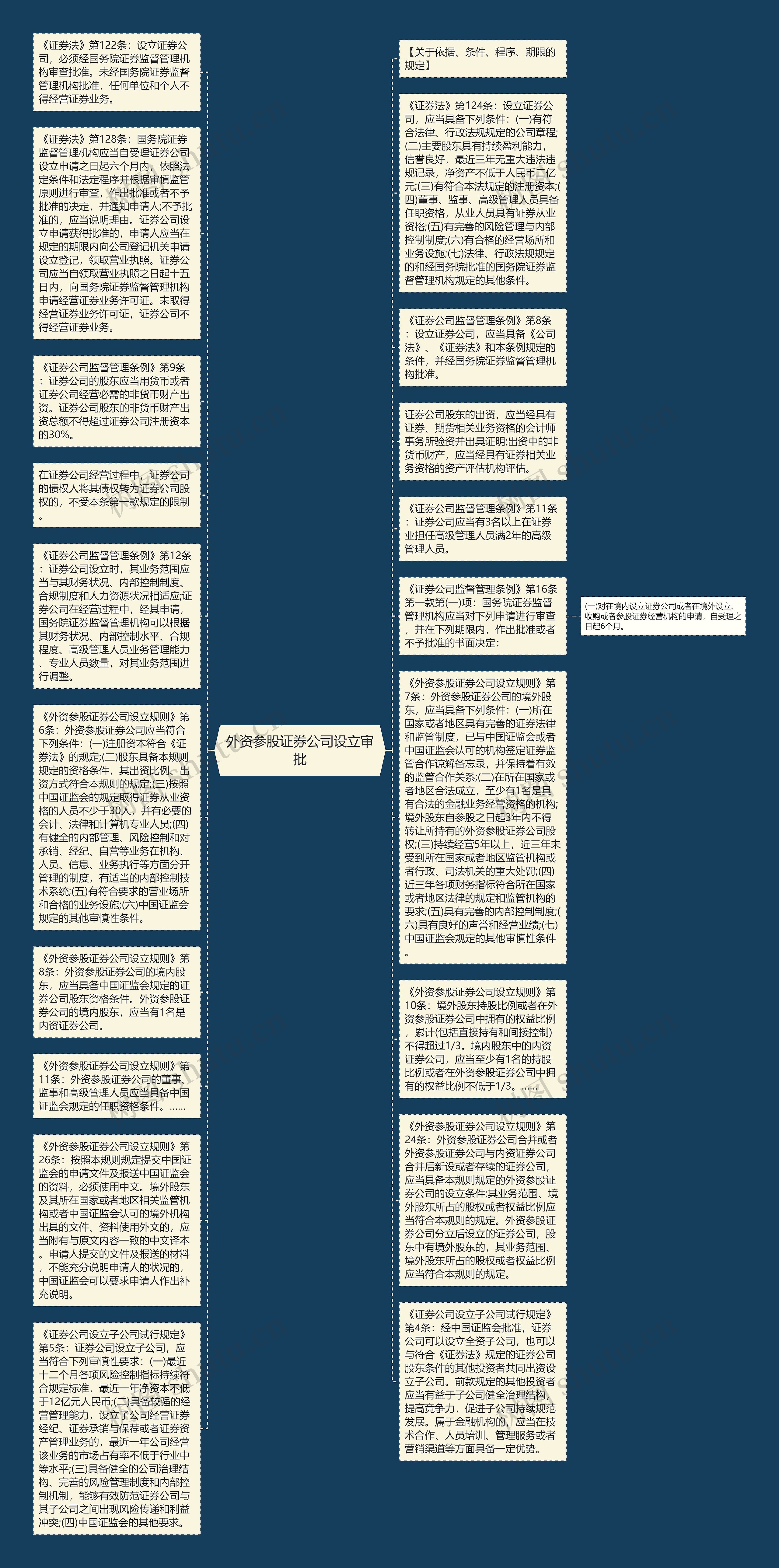 外资参股证券公司设立审批