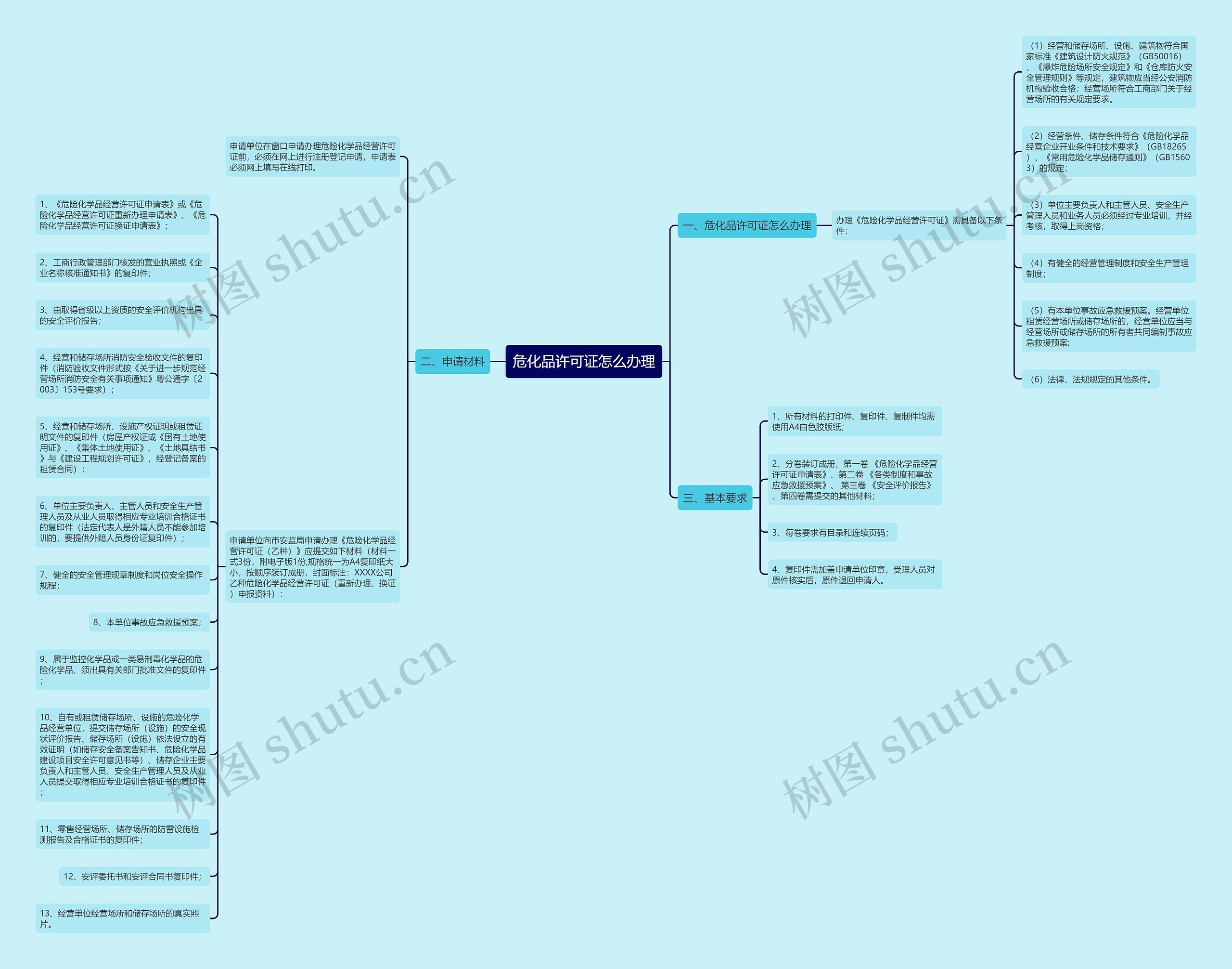 危化品许可证怎么办理思维导图