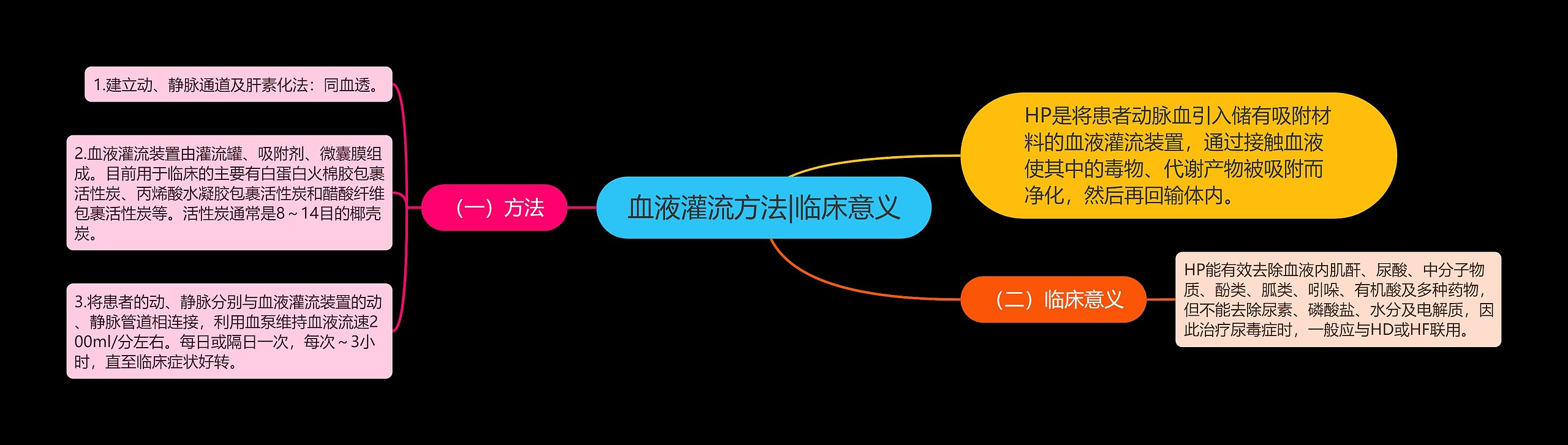 血液灌流方法|临床意义思维导图