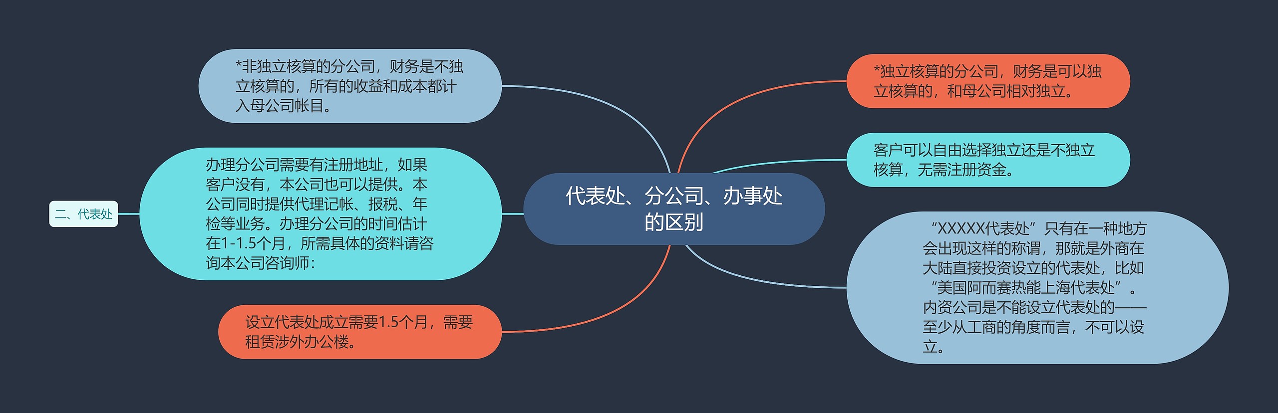 代表处、分公司、办事处的区别