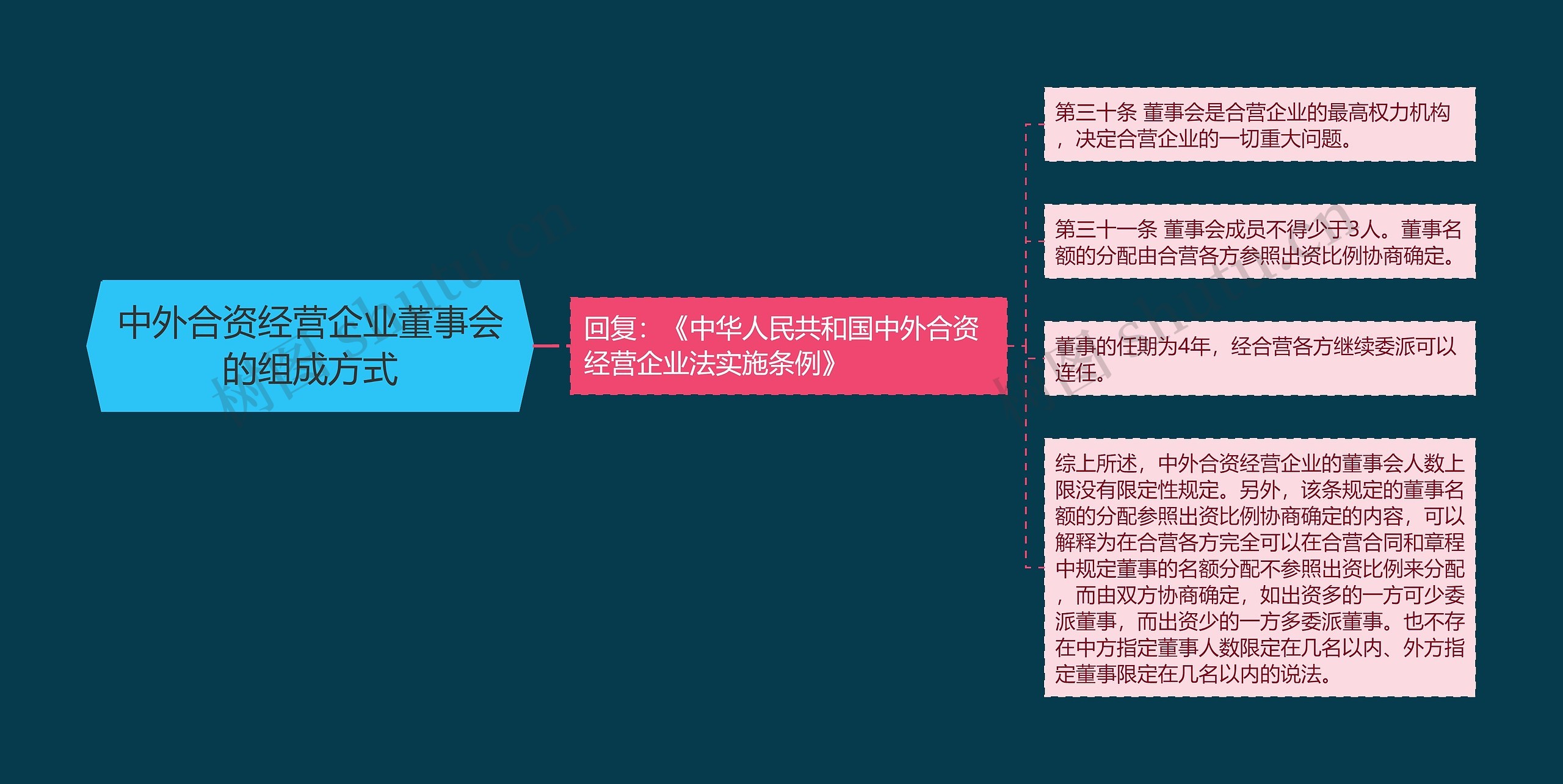 中外合资经营企业董事会的组成方式思维导图