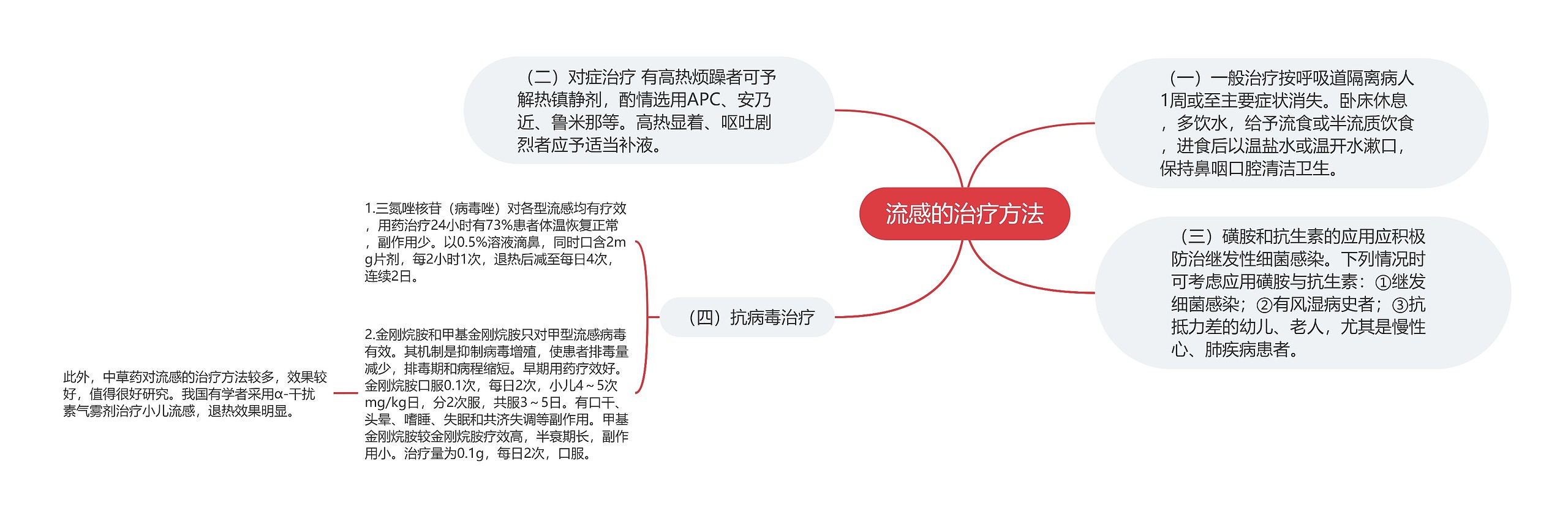 流感的治疗方法思维导图