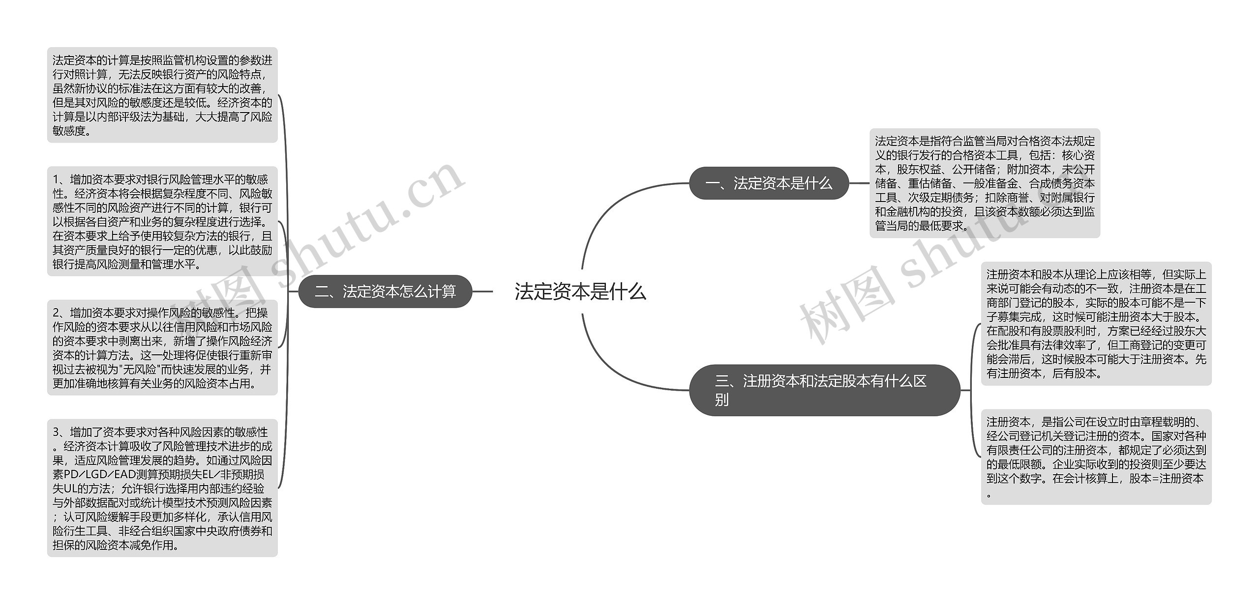 法定资本是什么思维导图