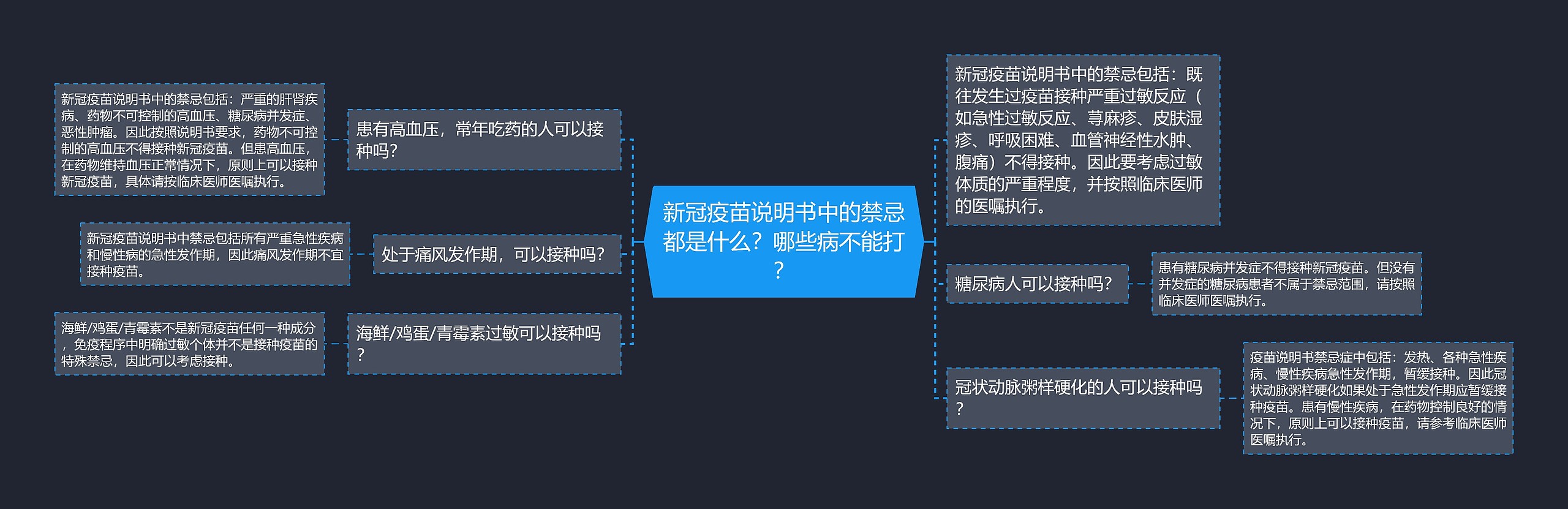 新冠疫苗说明书中的禁忌都是什么？哪些病不能打？思维导图