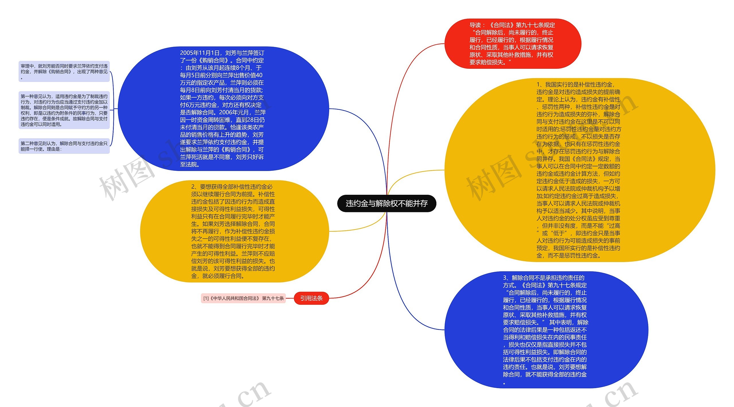 违约金与解除权不能并存思维导图