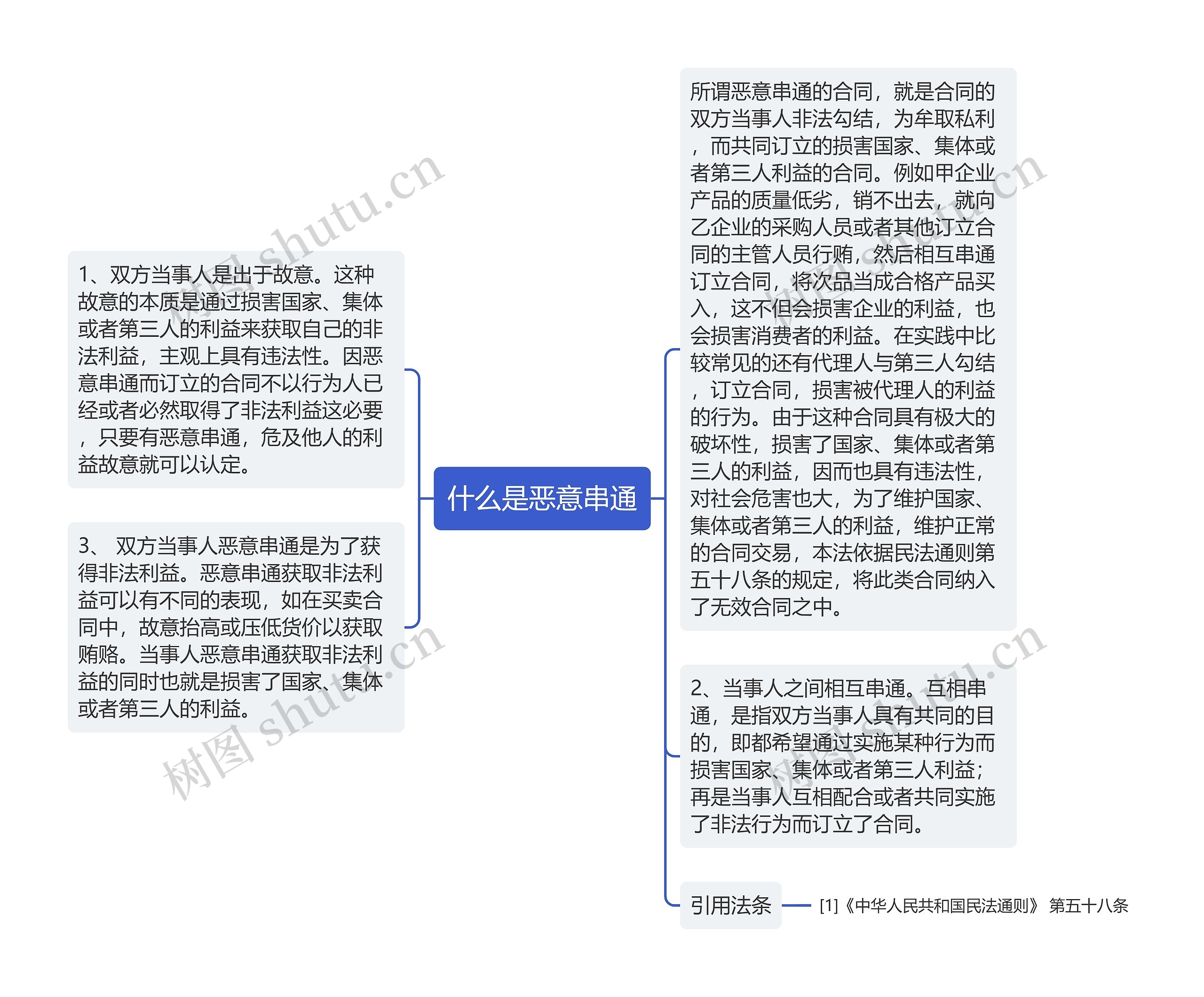 什么是恶意串通思维导图