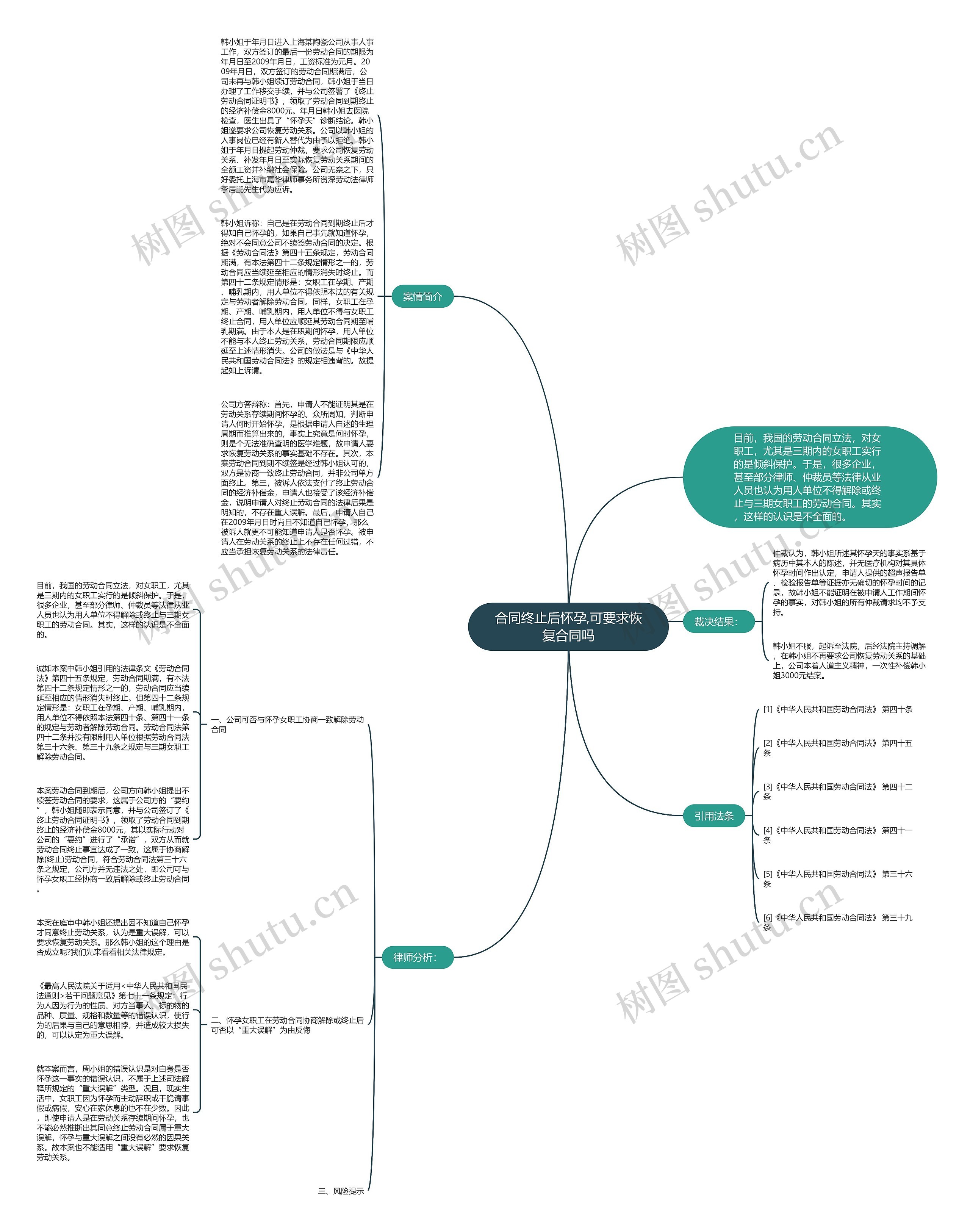 合同终止后怀孕,可要求恢复合同吗思维导图
