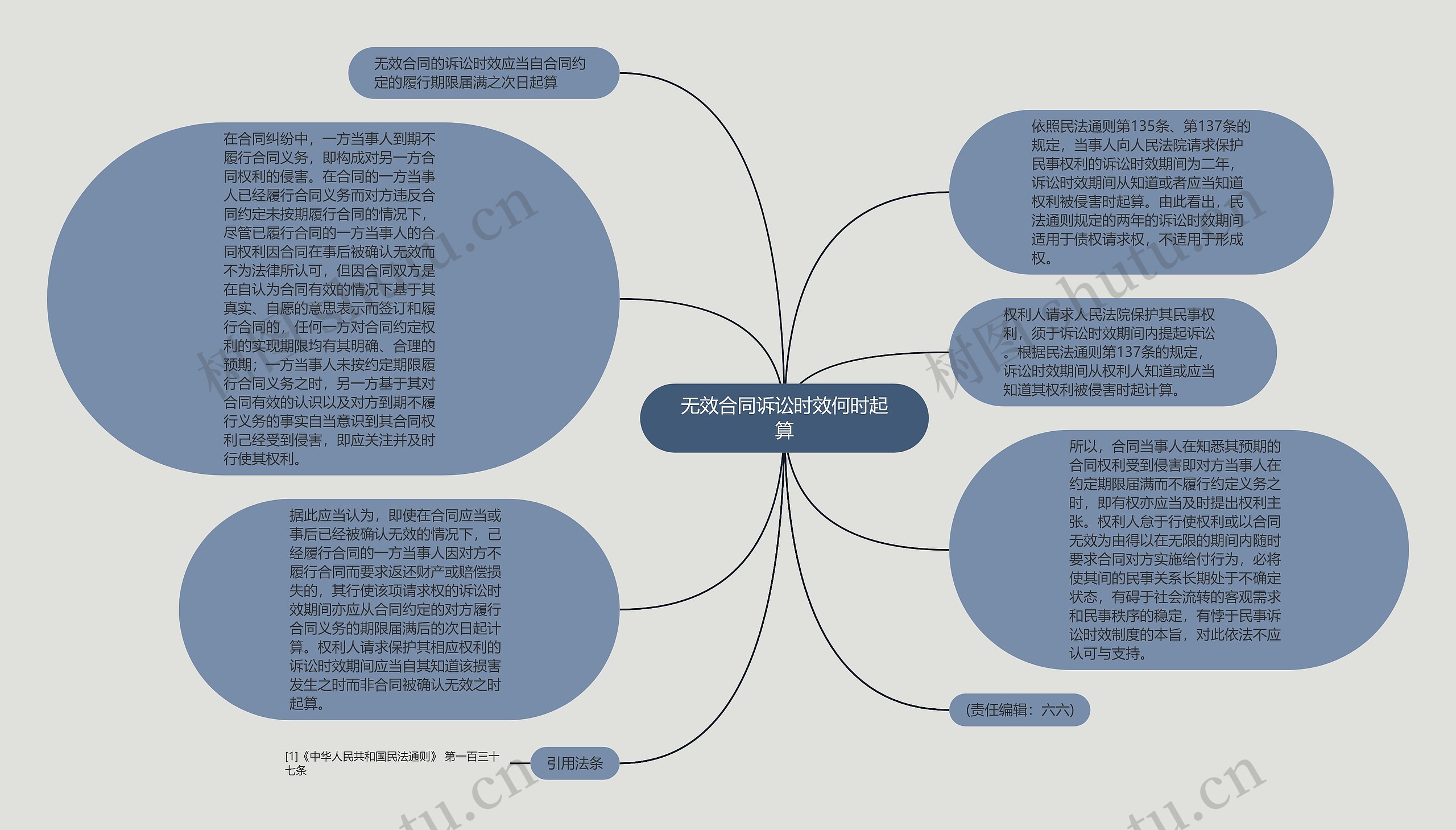 无效合同诉讼时效何时起算思维导图