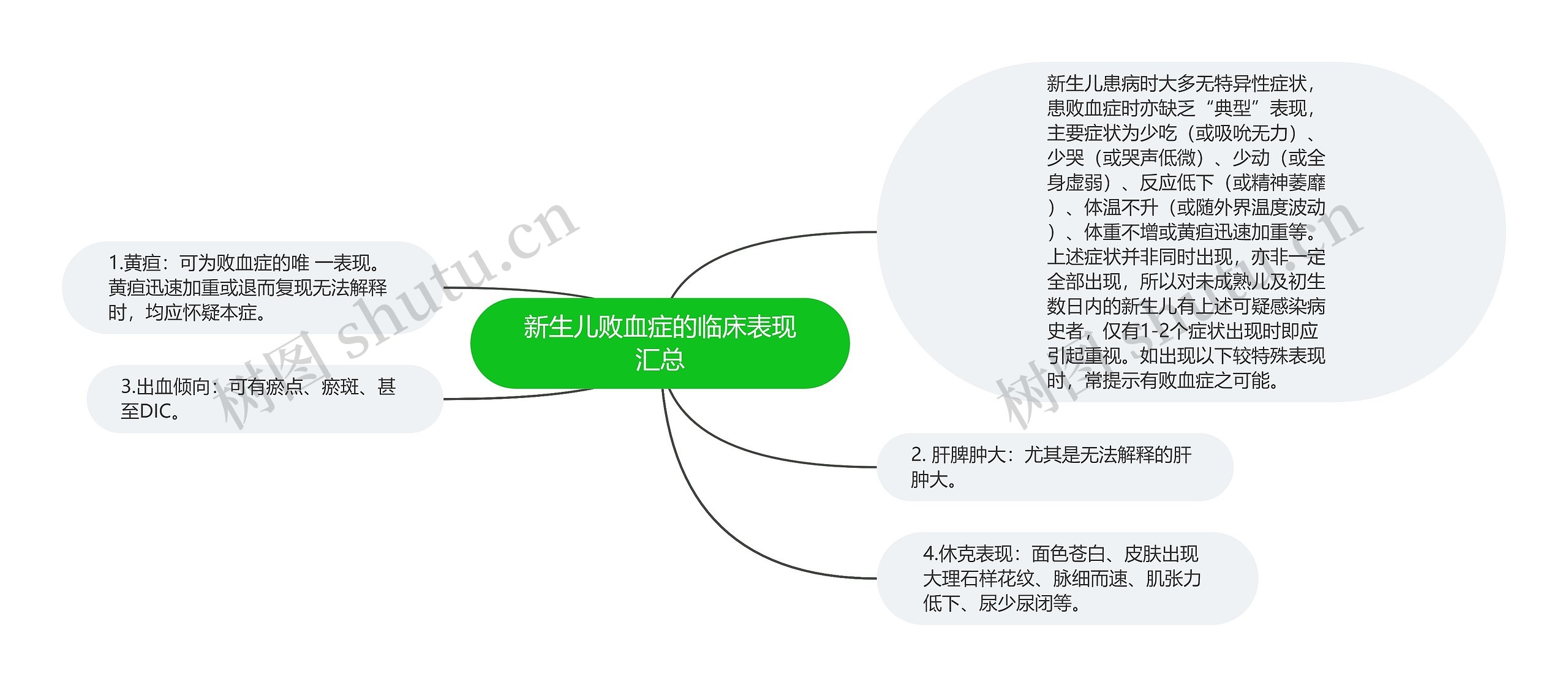 新生儿败血症的临床表现汇总思维导图