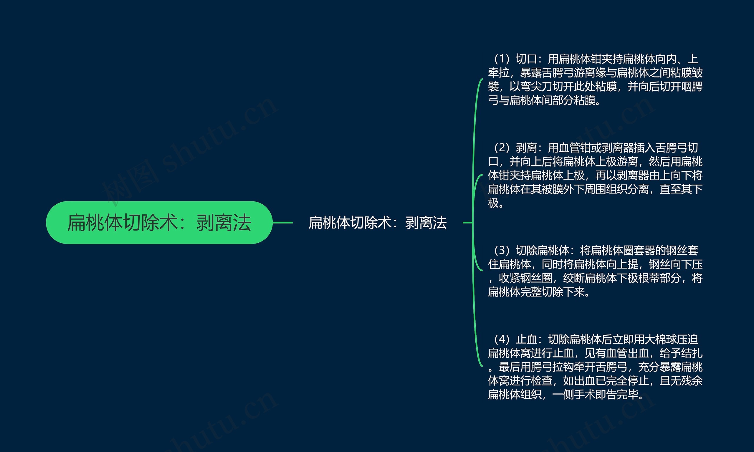 扁桃体切除术：剥离法