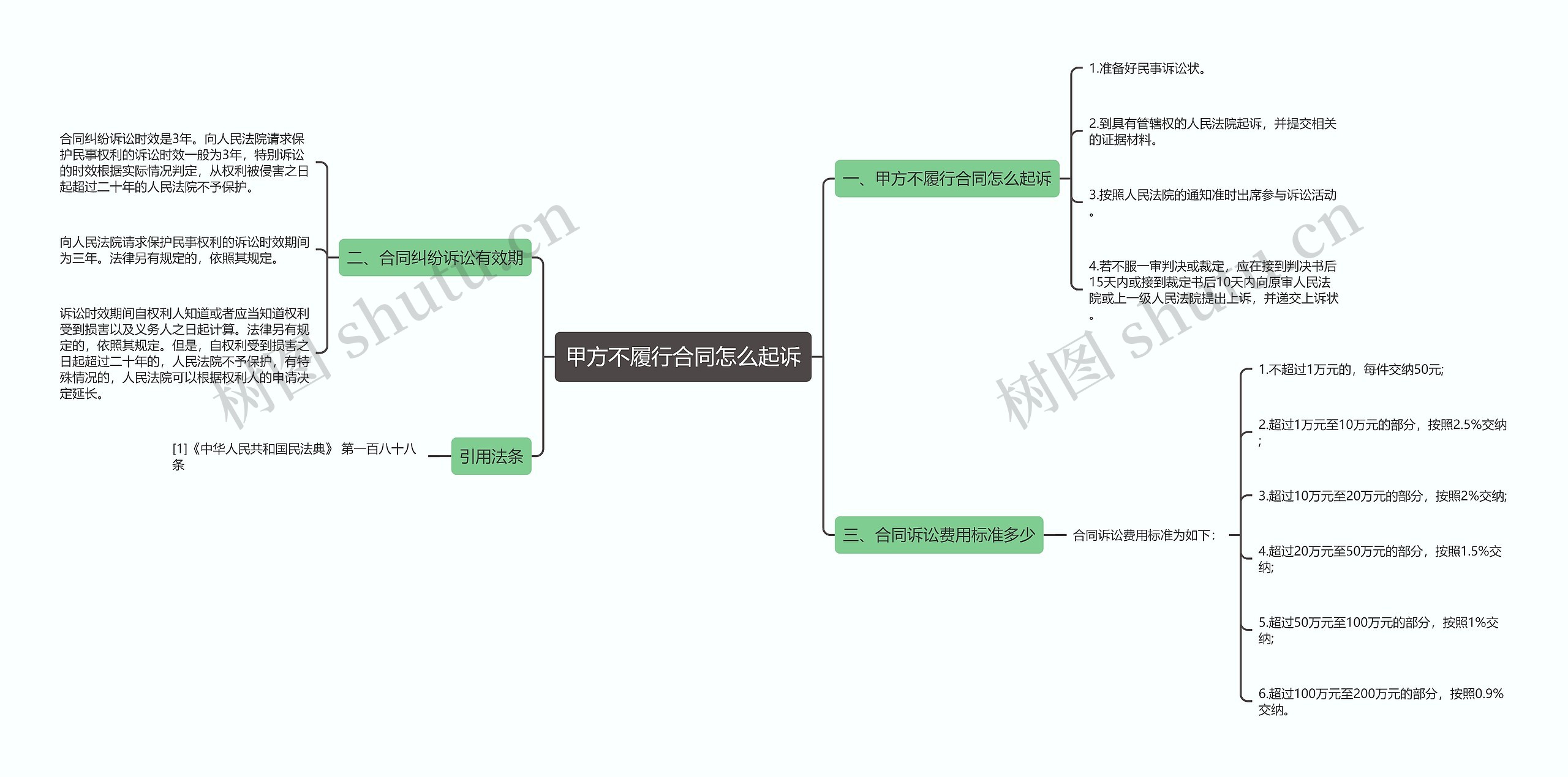 甲方不履行合同怎么起诉思维导图