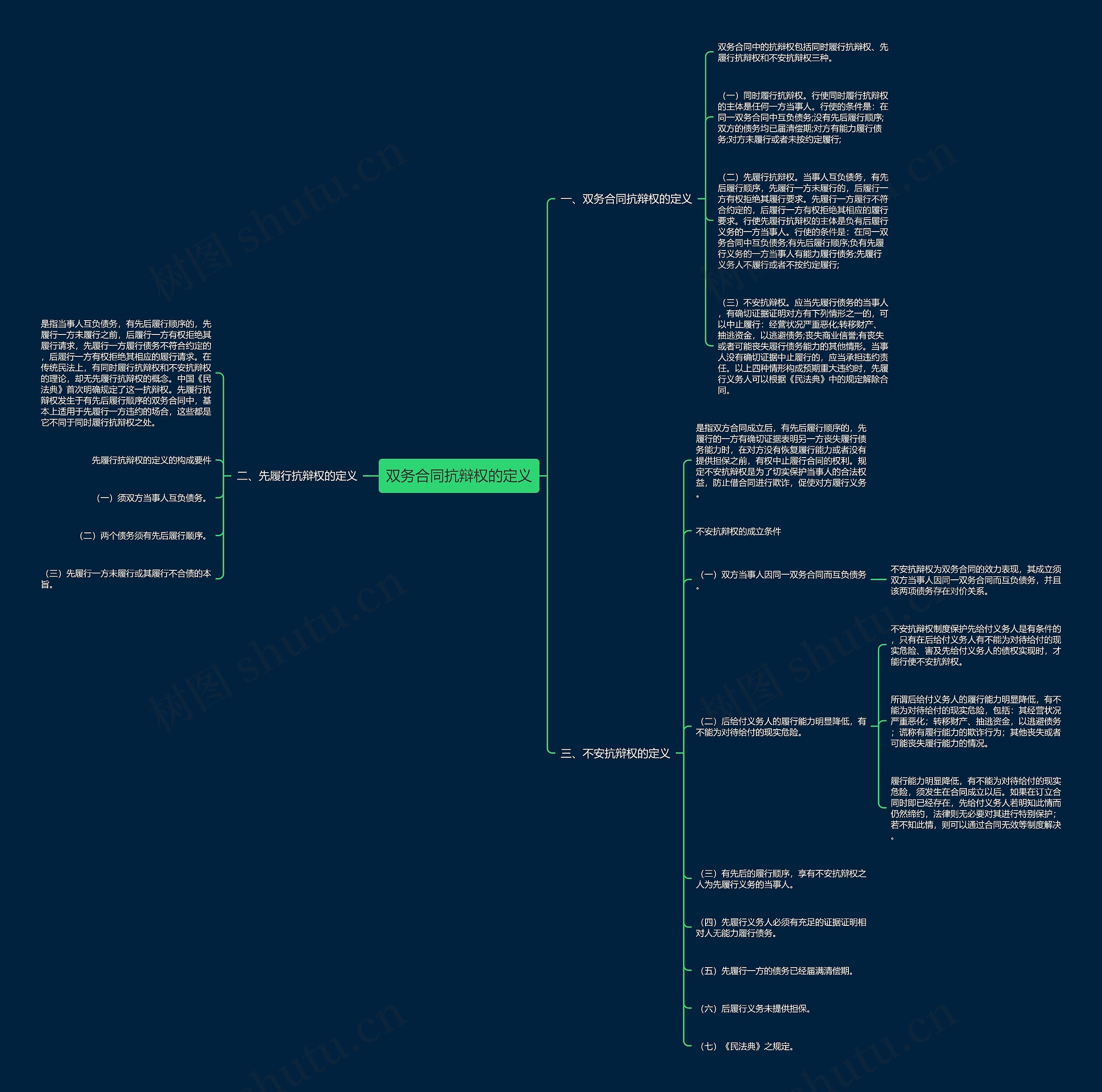 双务合同抗辩权的定义思维导图
