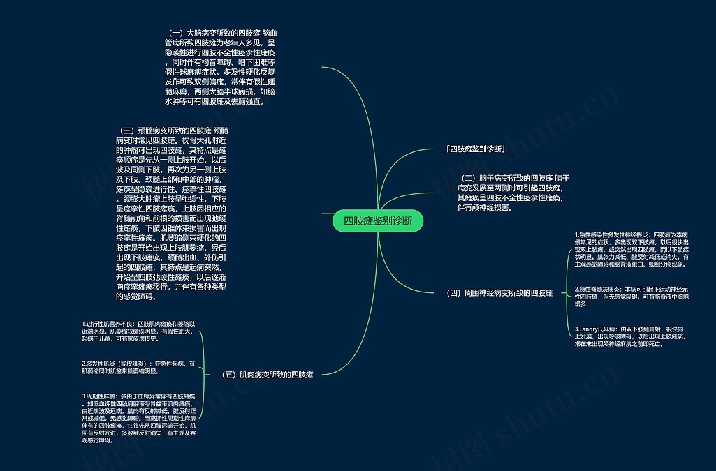 四肢瘫鉴别诊断思维导图_编号p6735710-TreeMind树图