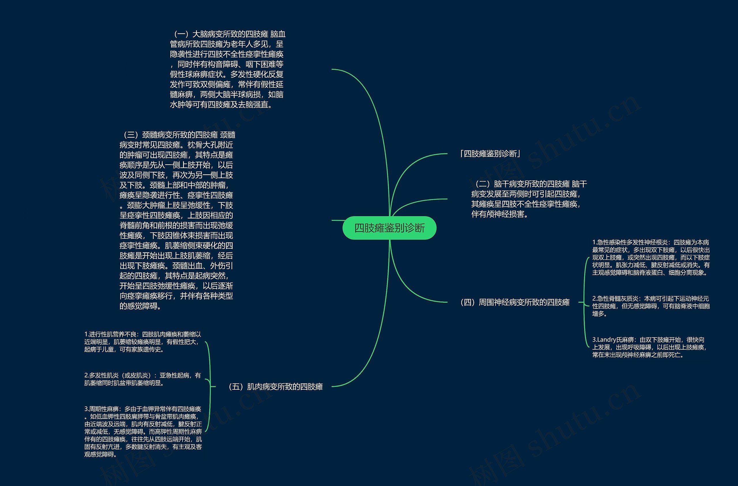 四肢瘫鉴别诊断思维导图