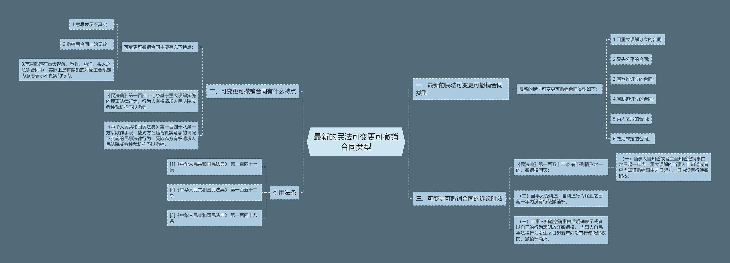 最新的民法可变更可撤销合同类型