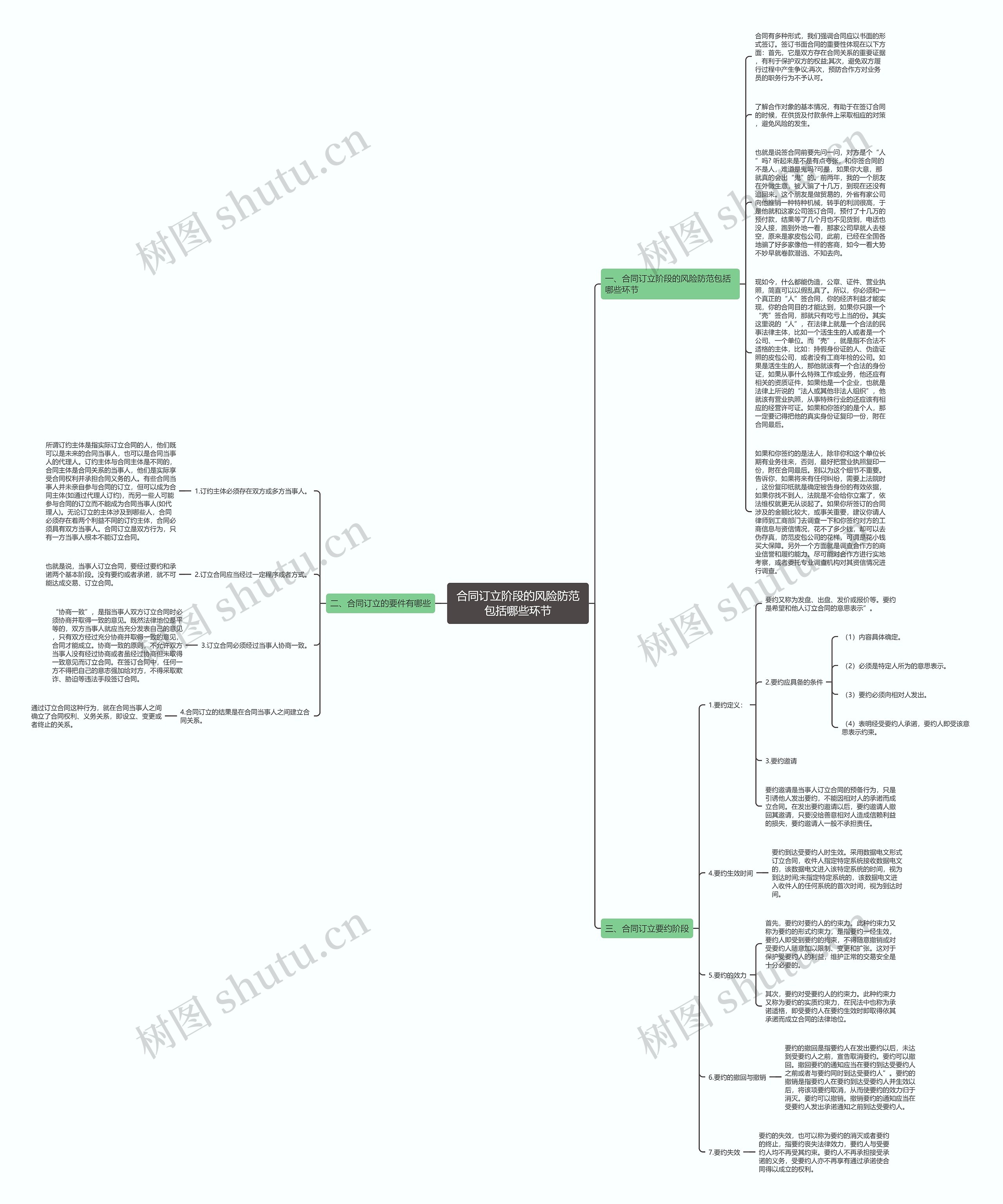 合同订立阶段的风险防范包括哪些环节思维导图