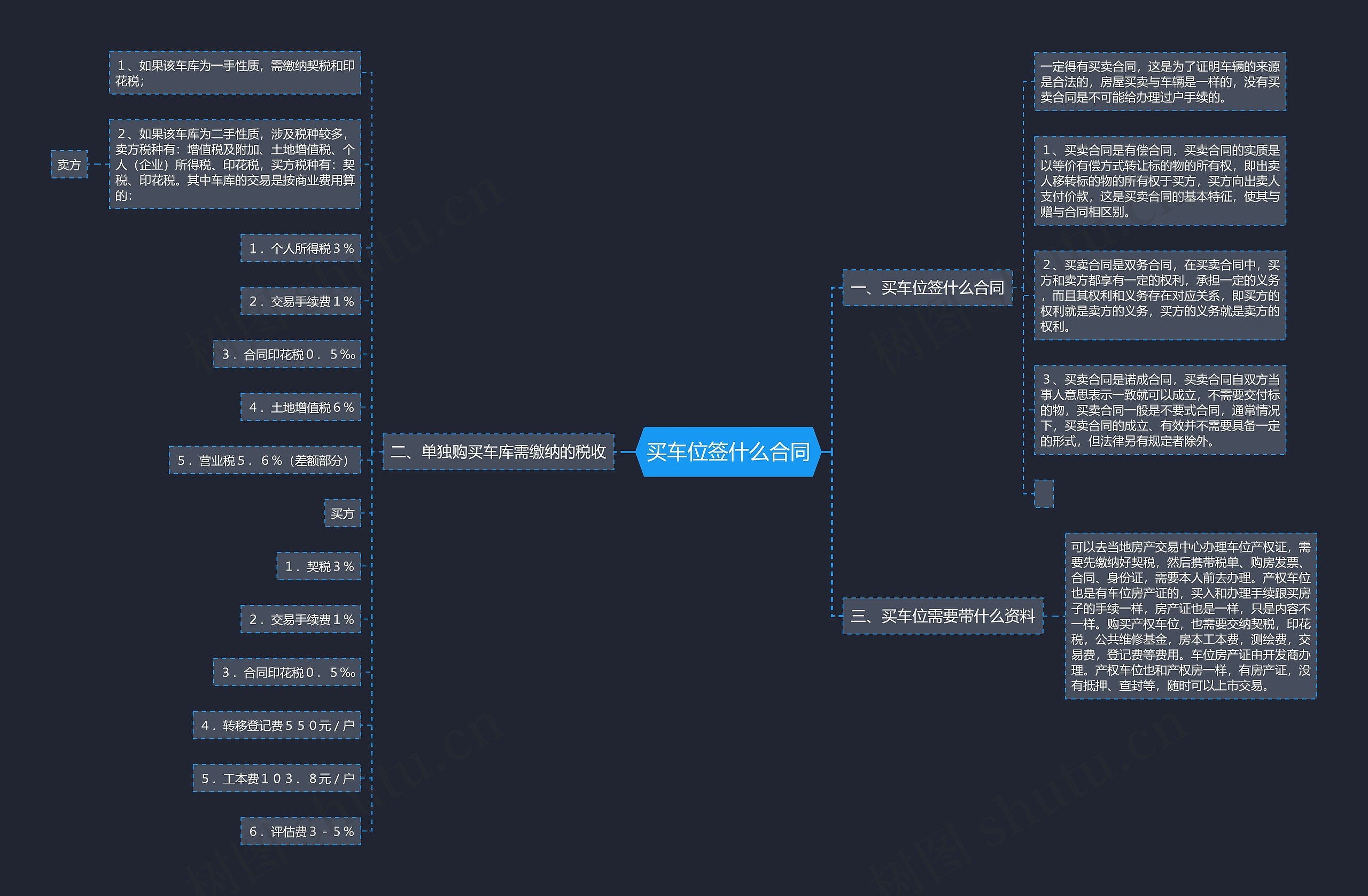 买车位签什么合同思维导图