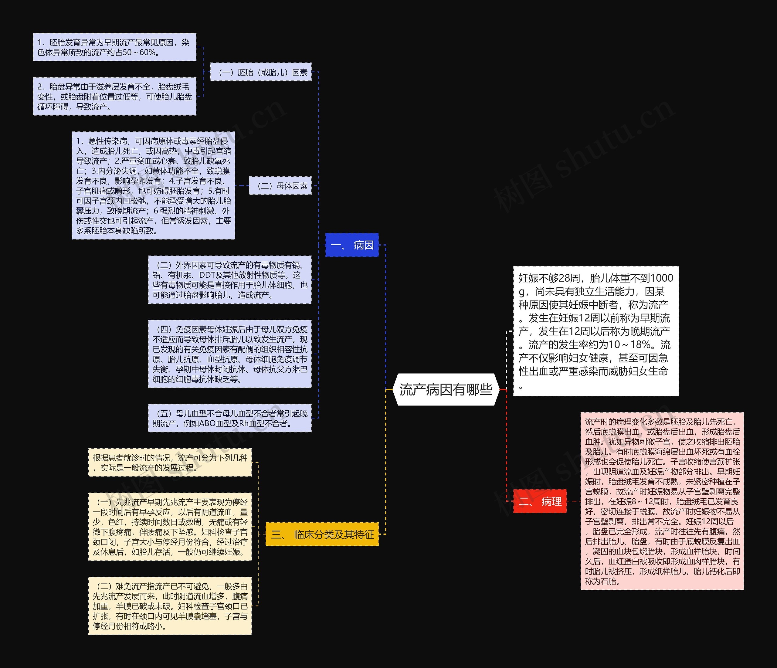 流产病因有哪些思维导图