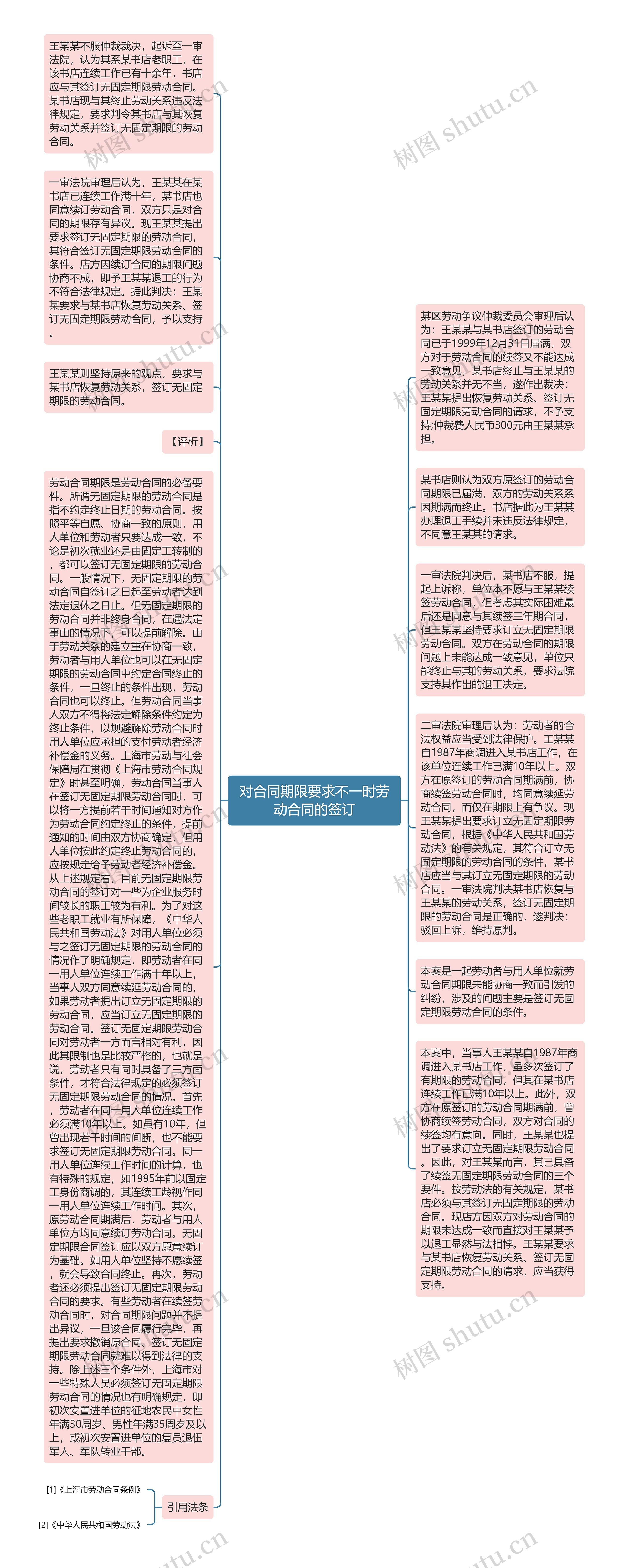 对合同期限要求不一时劳动合同的签订思维导图