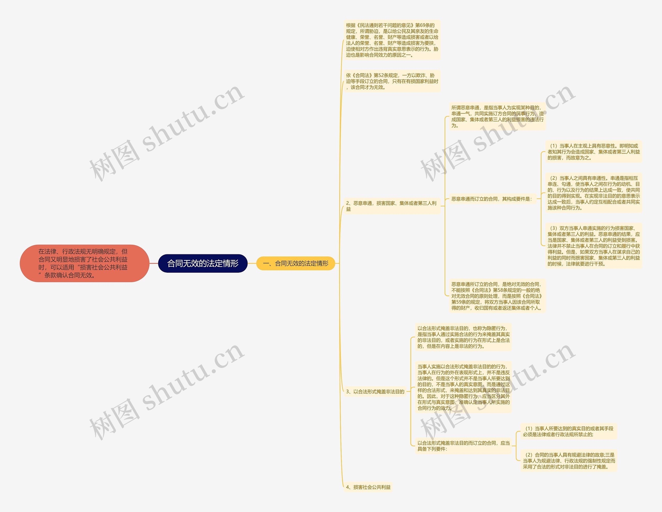 合同无效的法定情形思维导图