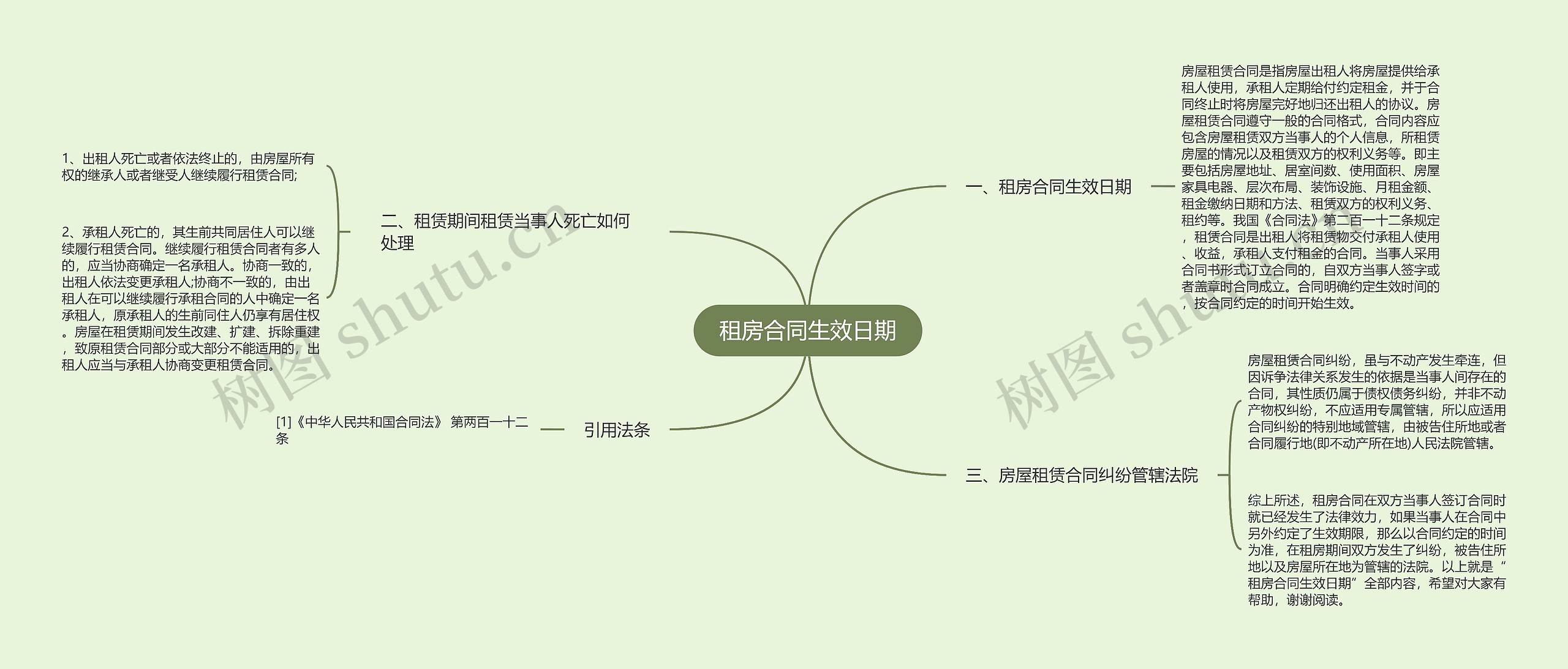 租房合同生效日期思维导图