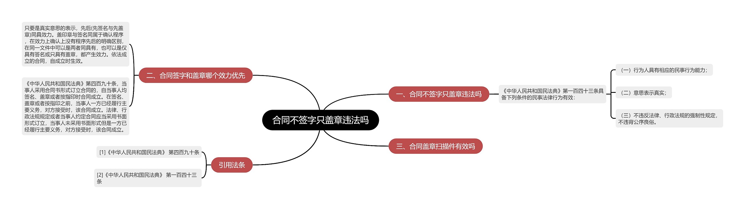 合同不签字只盖章违法吗思维导图