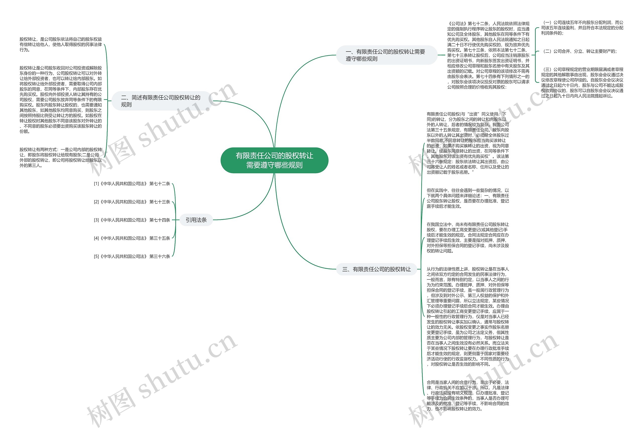 有限责任公司的股权转让需要遵守哪些规则思维导图