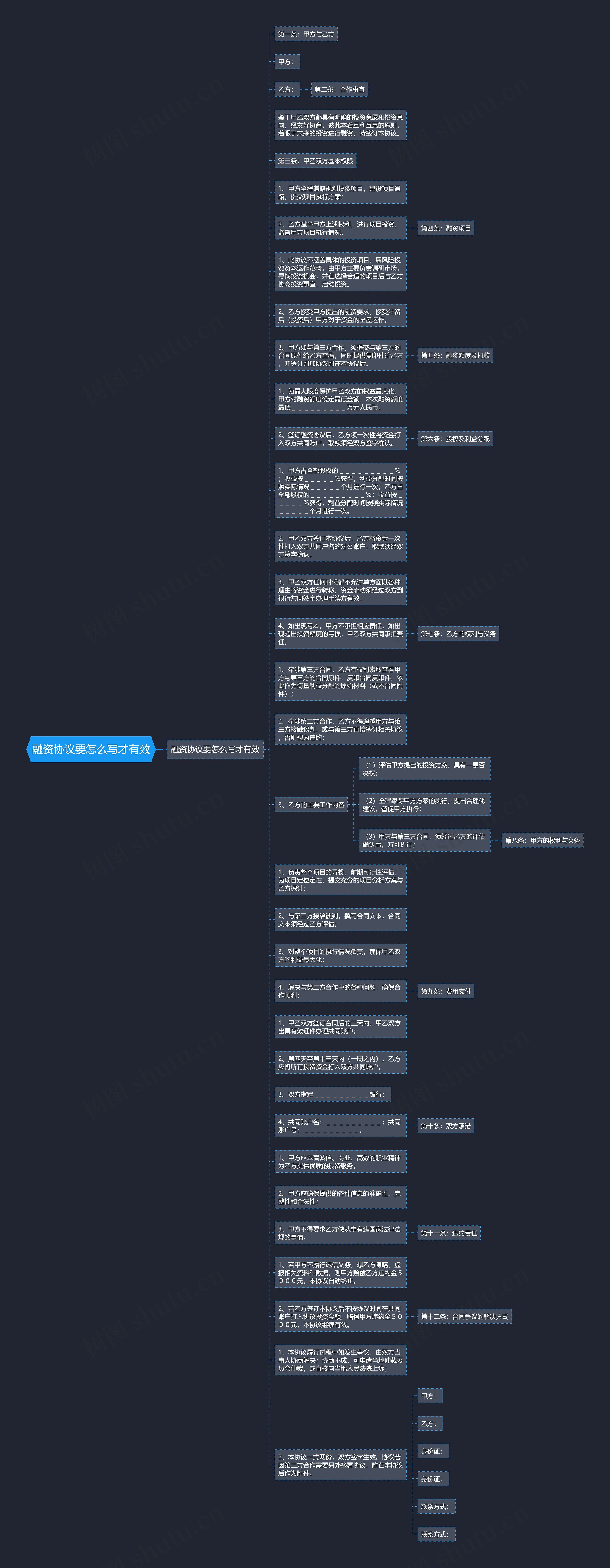 融资协议要怎么写才有效思维导图
