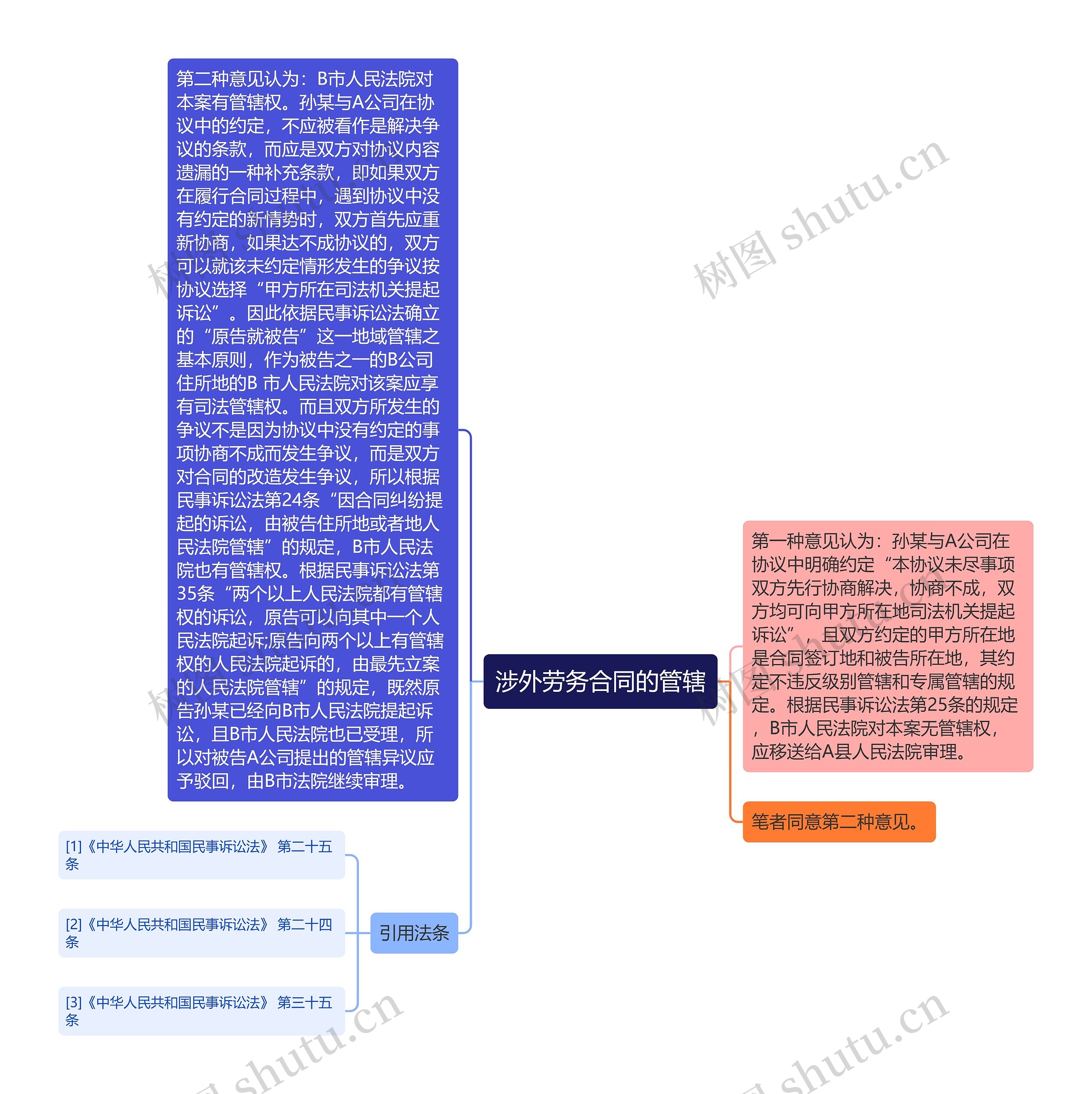 涉外劳务合同的管辖思维导图