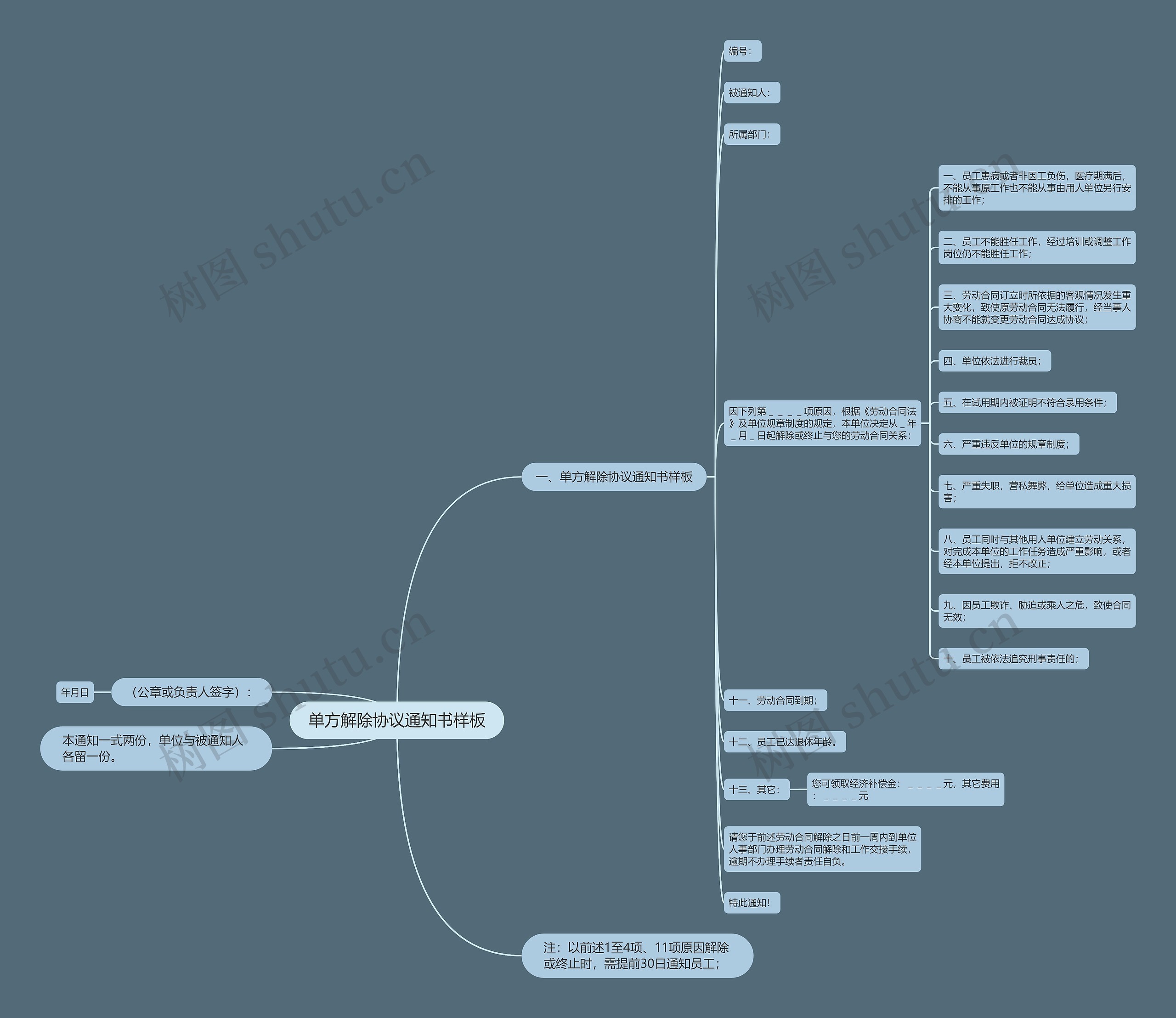 单方解除协议通知书样板思维导图