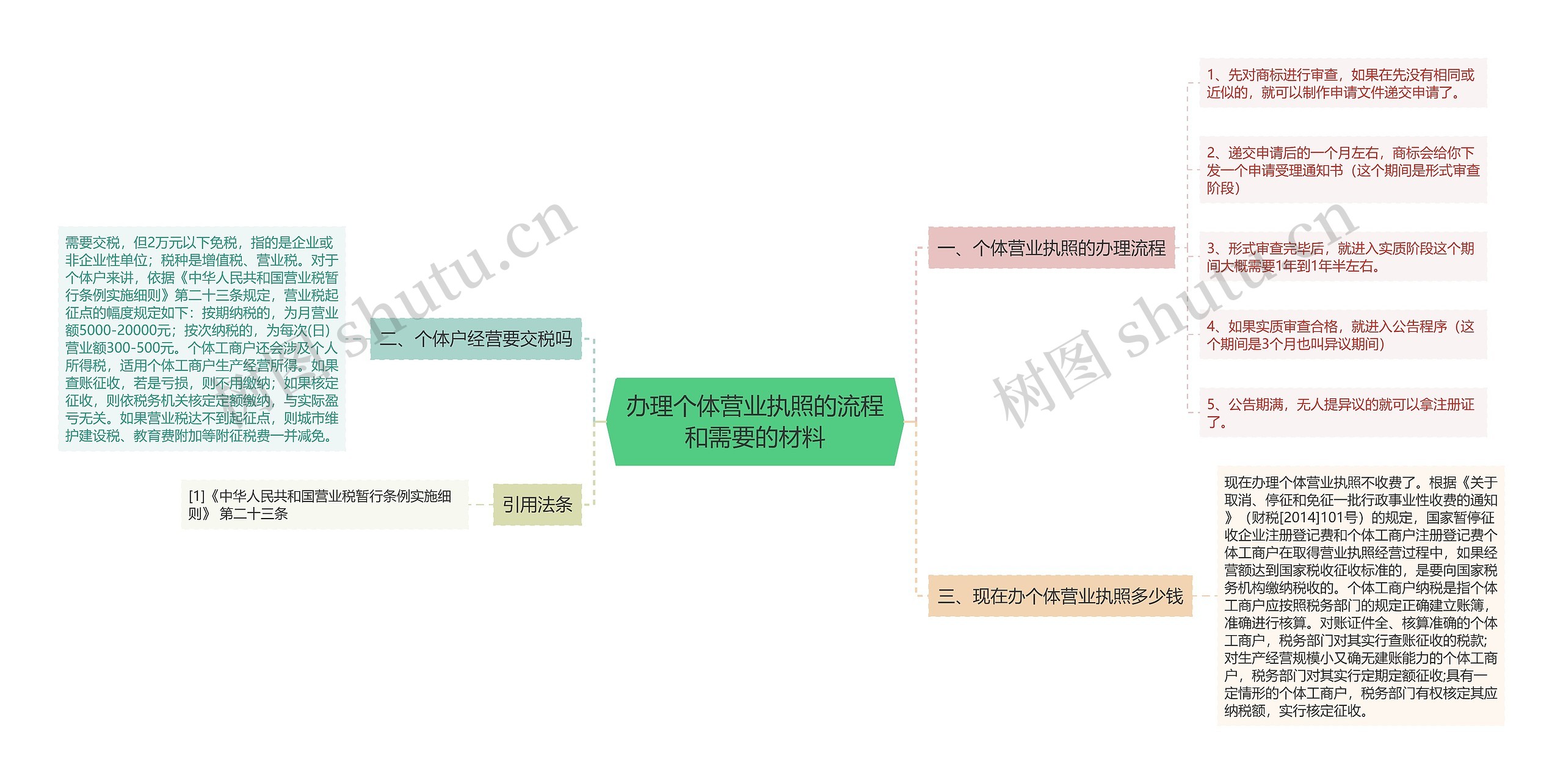 办理个体营业执照的流程和需要的材料思维导图