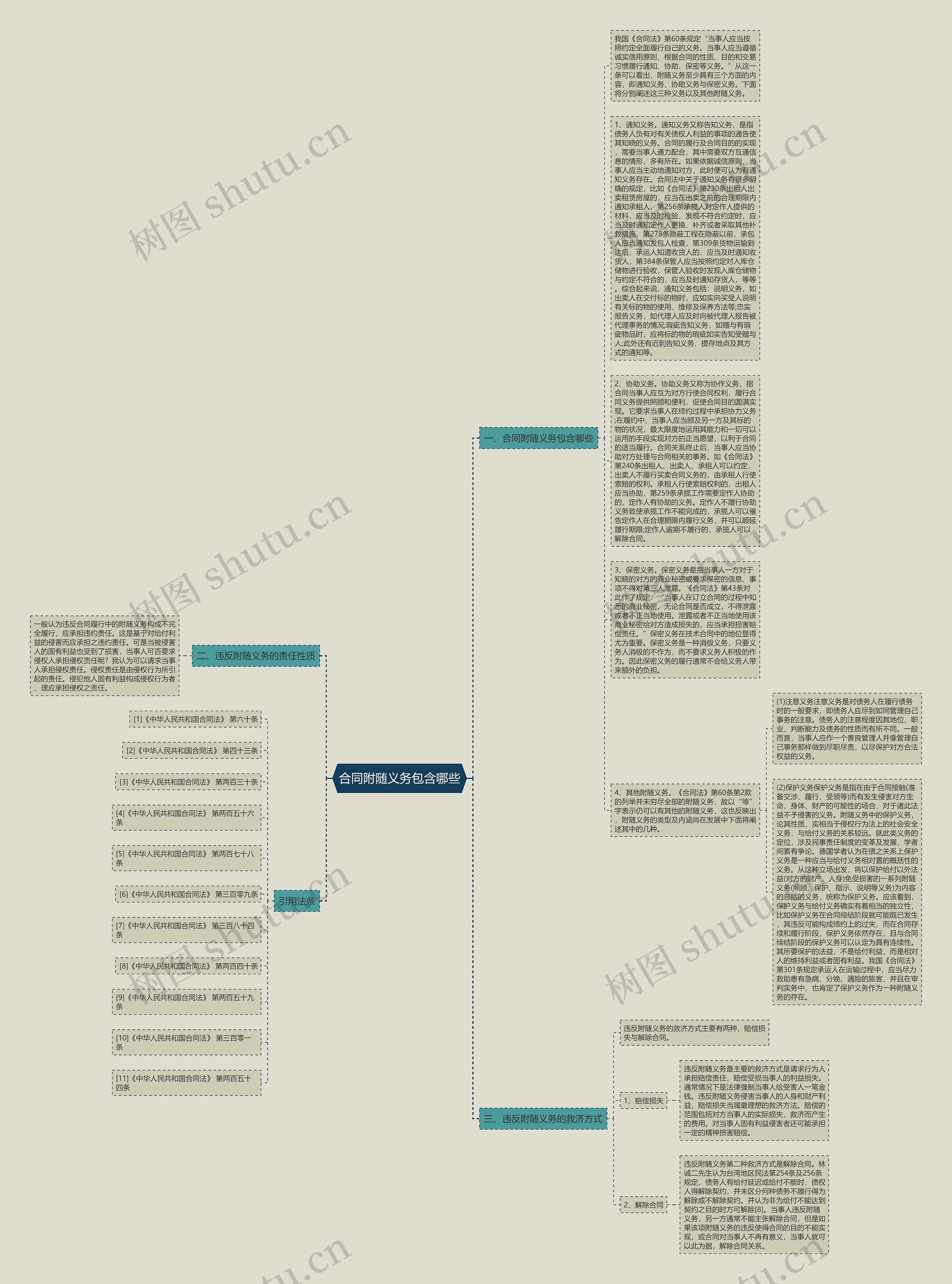 合同附随义务包含哪些思维导图
