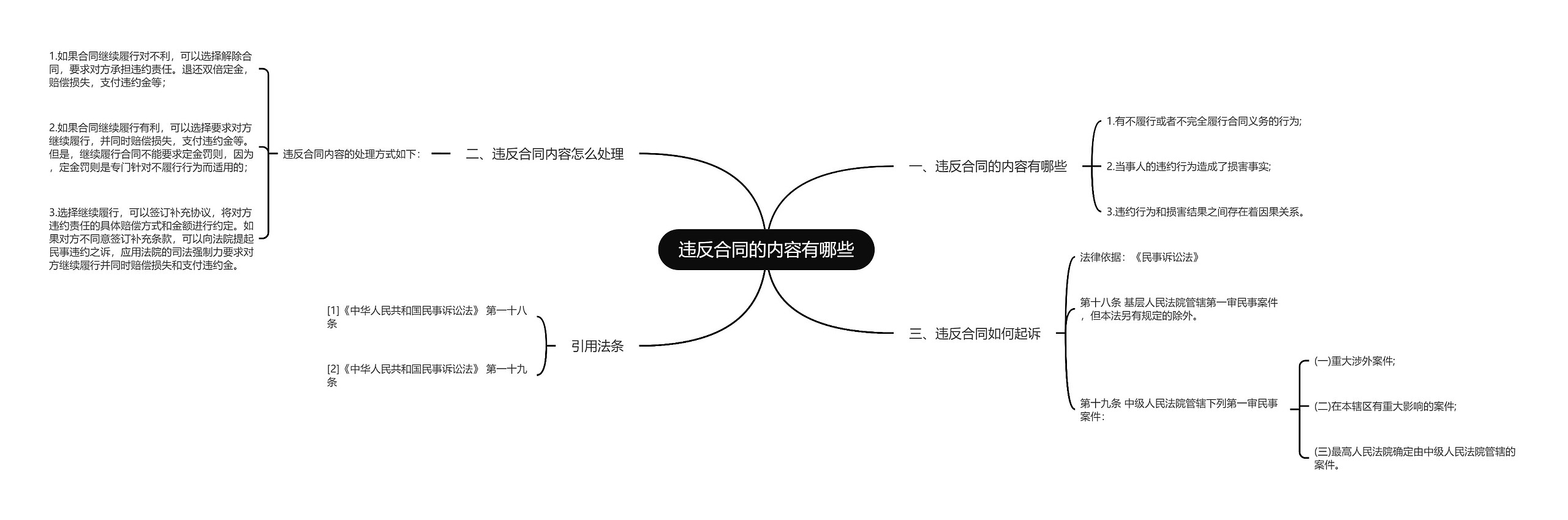 违反合同的内容有哪些思维导图