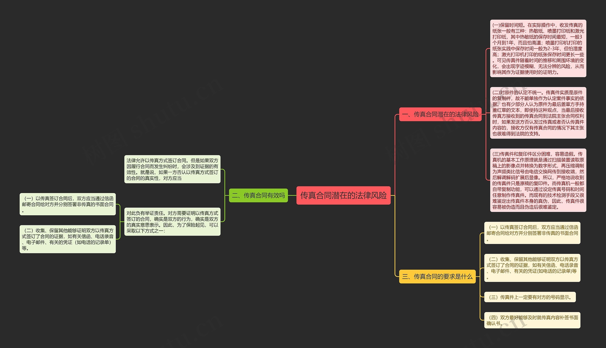 传真合同潜在的法律风险思维导图