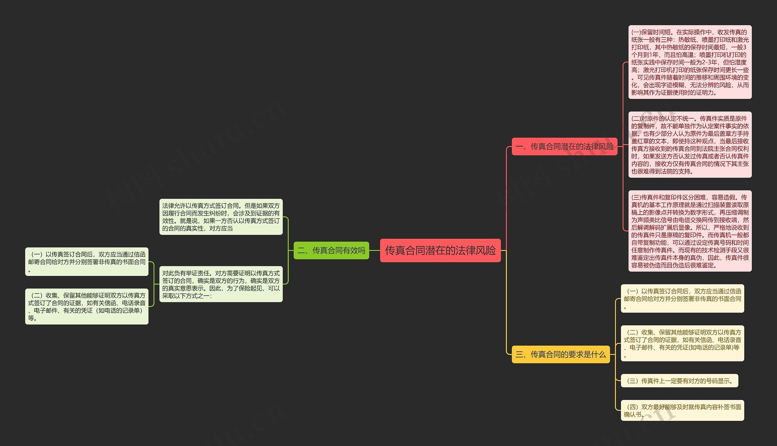 传真合同潜在的法律风险思维导图高清图 传真合同潜在的法律风险思维导图