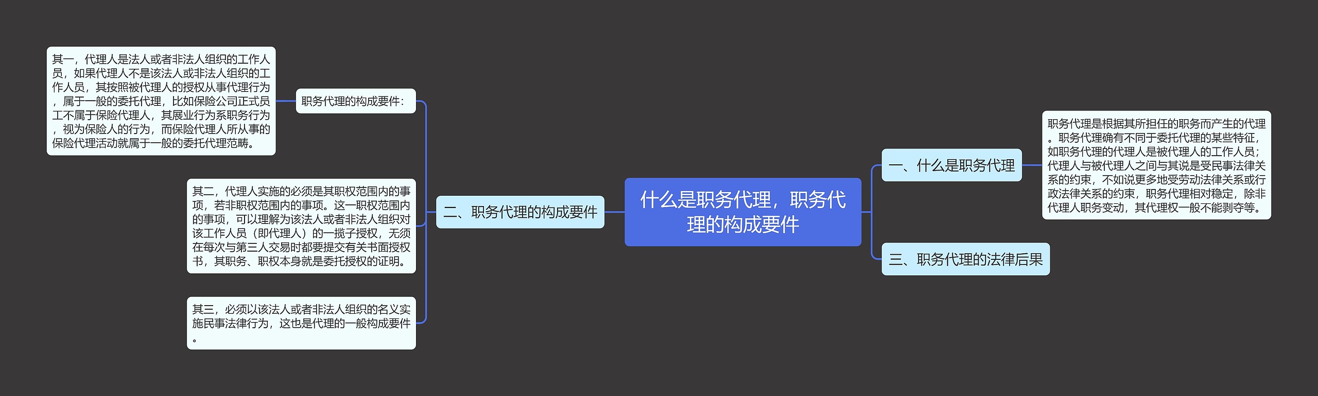 什么是职务代理，职务代理的构成要件思维导图