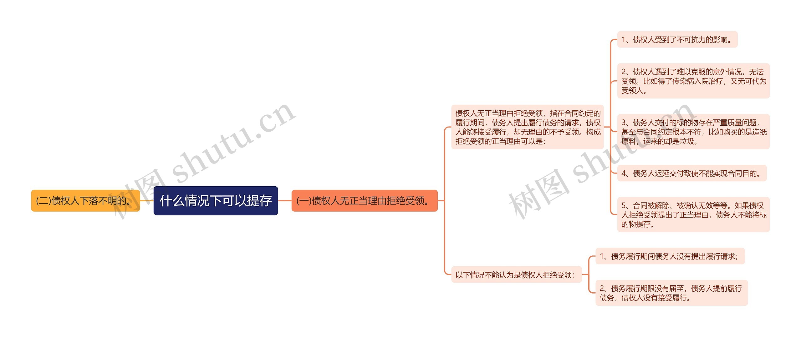 什么情况下可以提存思维导图