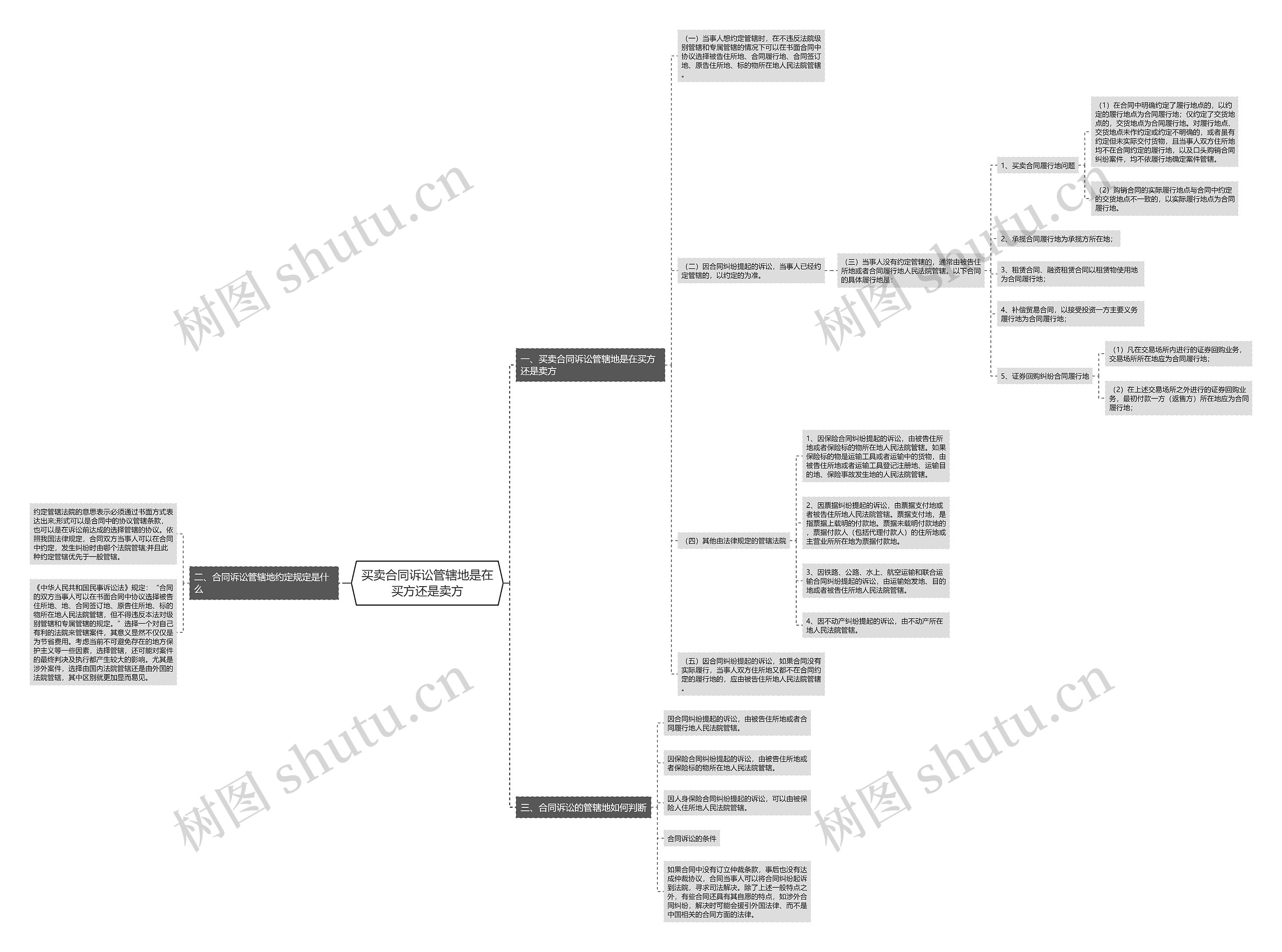买卖合同诉讼管辖地是在买方还是卖方 买卖合同诉讼管辖地是在买方还是卖方