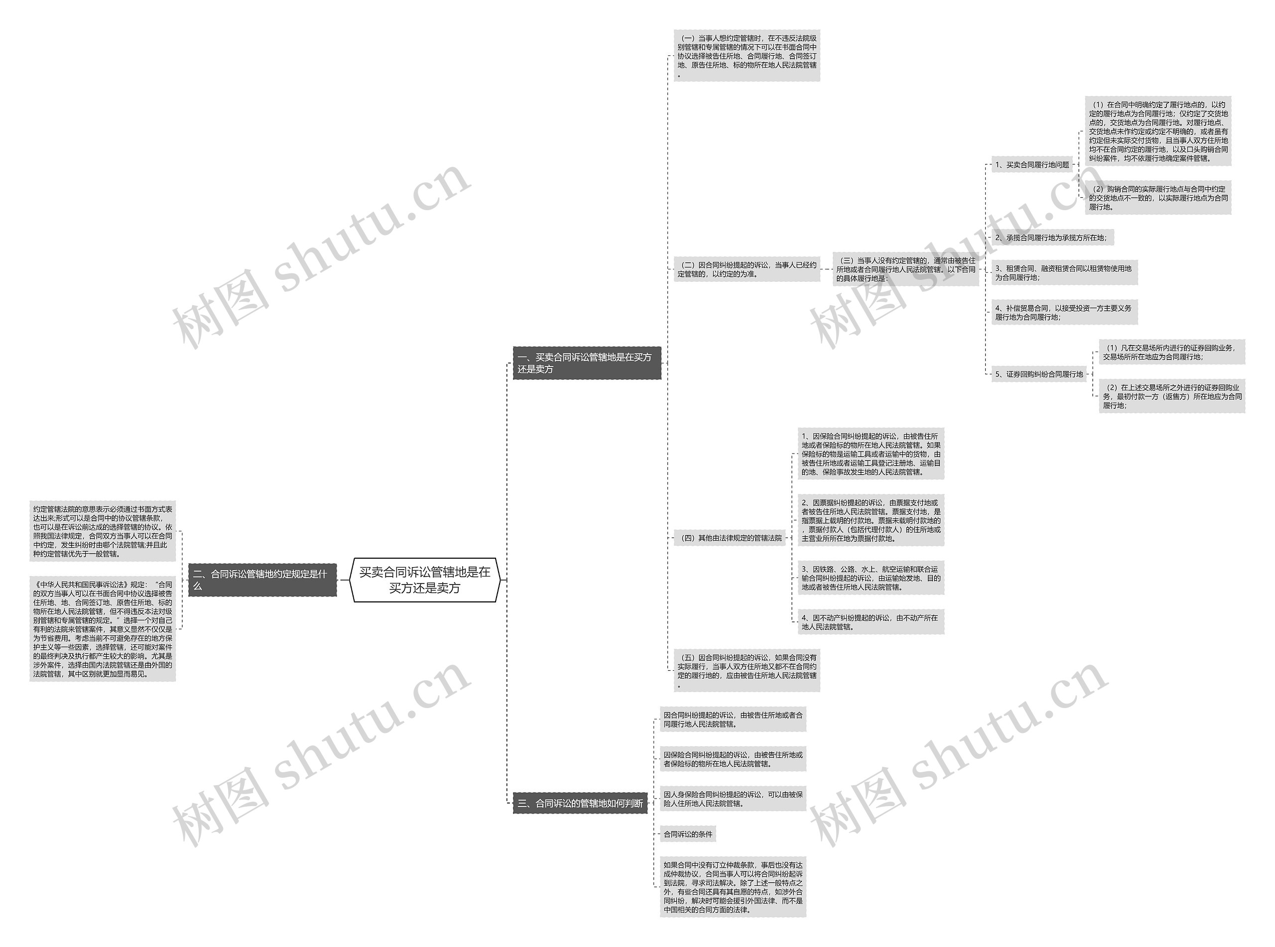 买卖合同诉讼管辖地是在买方还是卖方思维导图