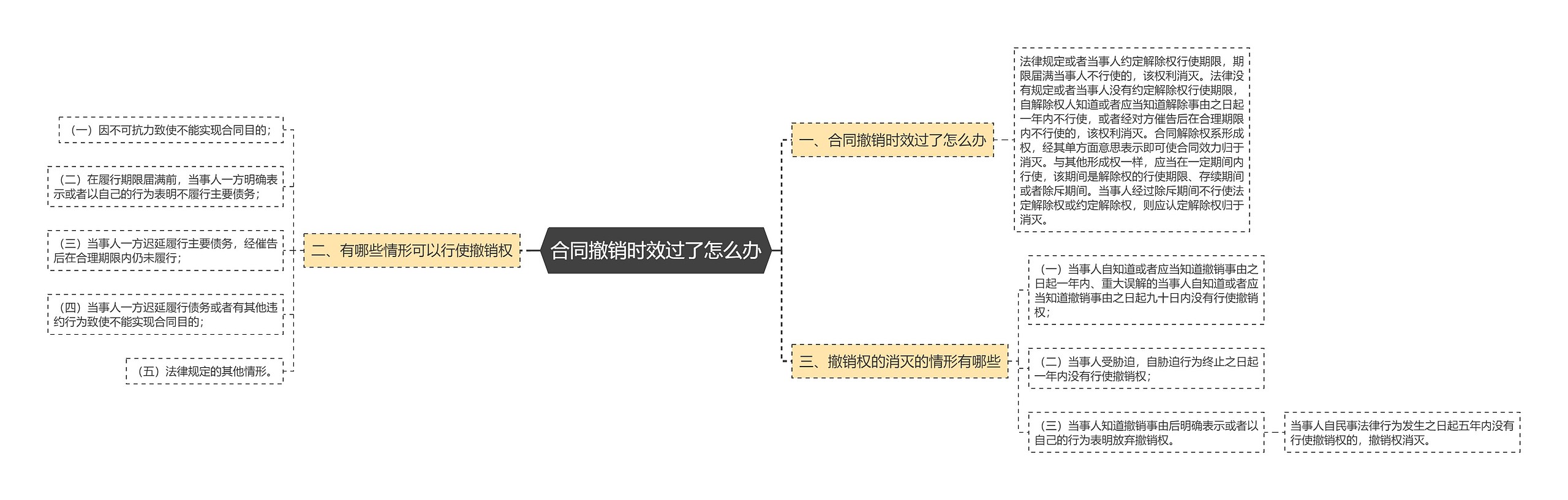 合同撤销时效过了怎么办思维导图