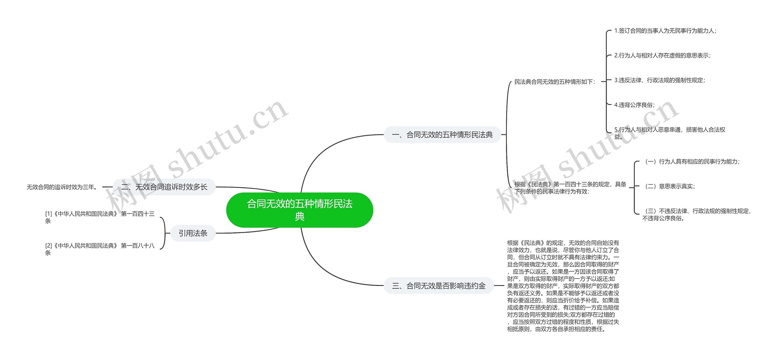 合同无效的五种情形民法典