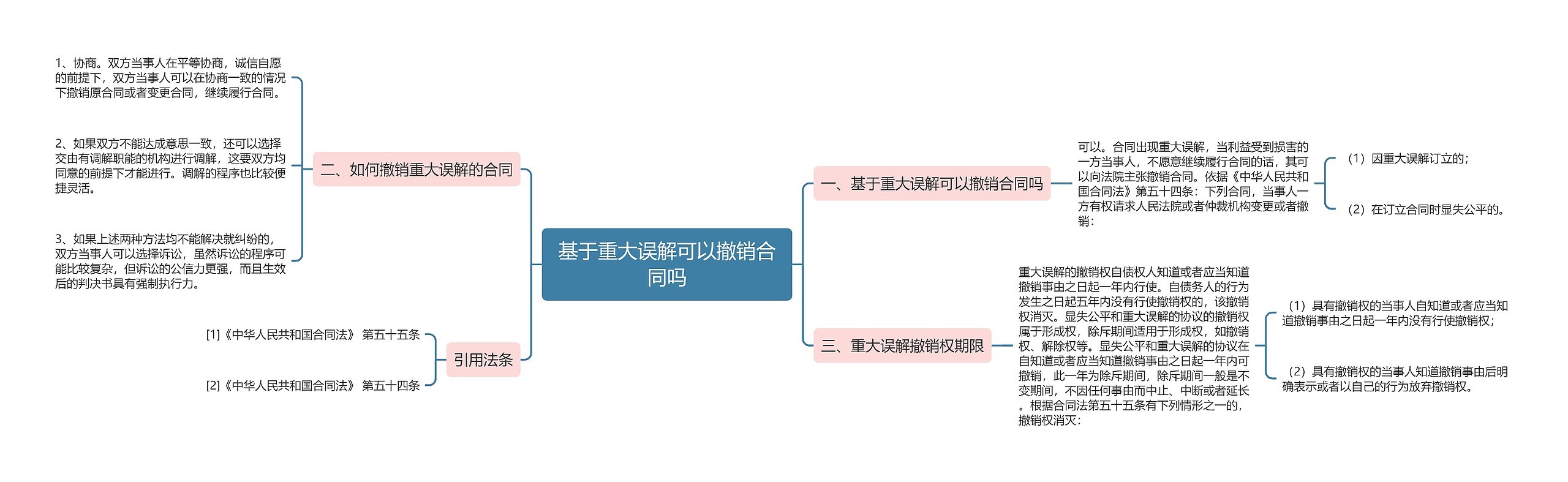 基于重大误解可以撤销合同吗思维导图