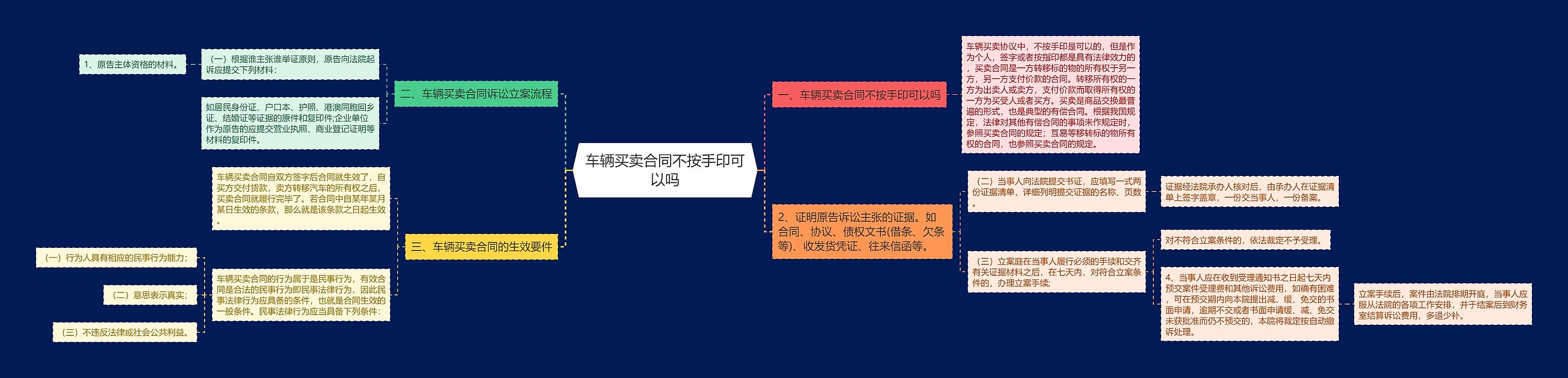 车辆买卖合同不按手印可以吗思维导图