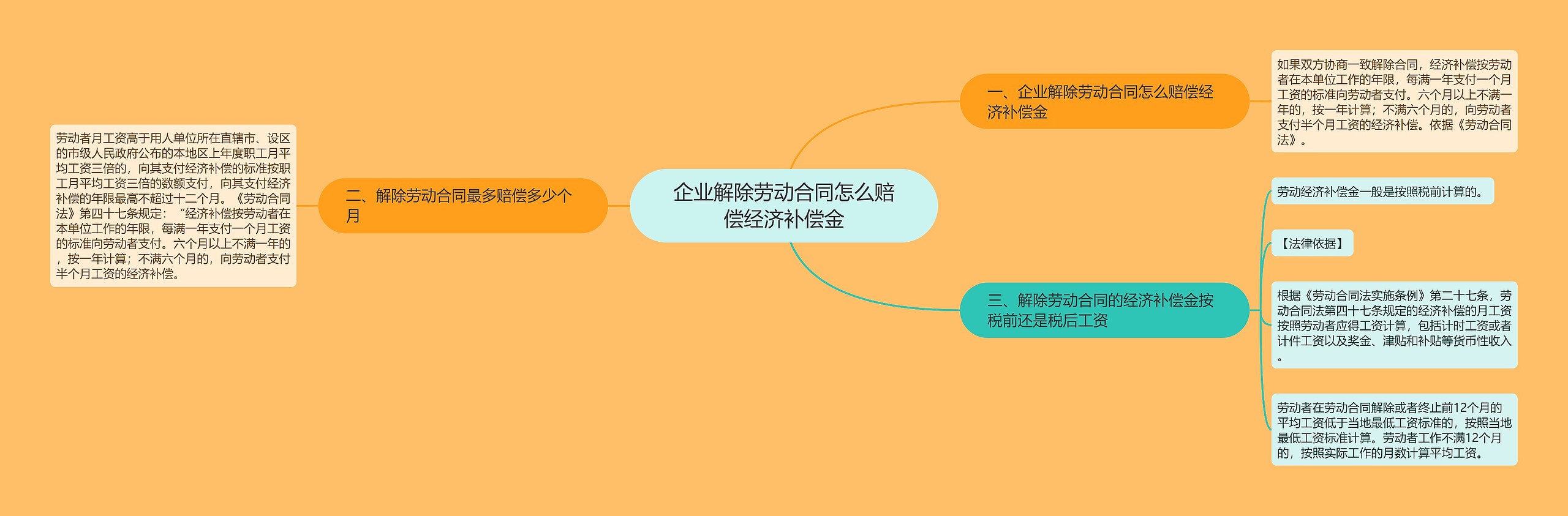 企业解除劳动合同怎么赔偿经济补偿金思维导图