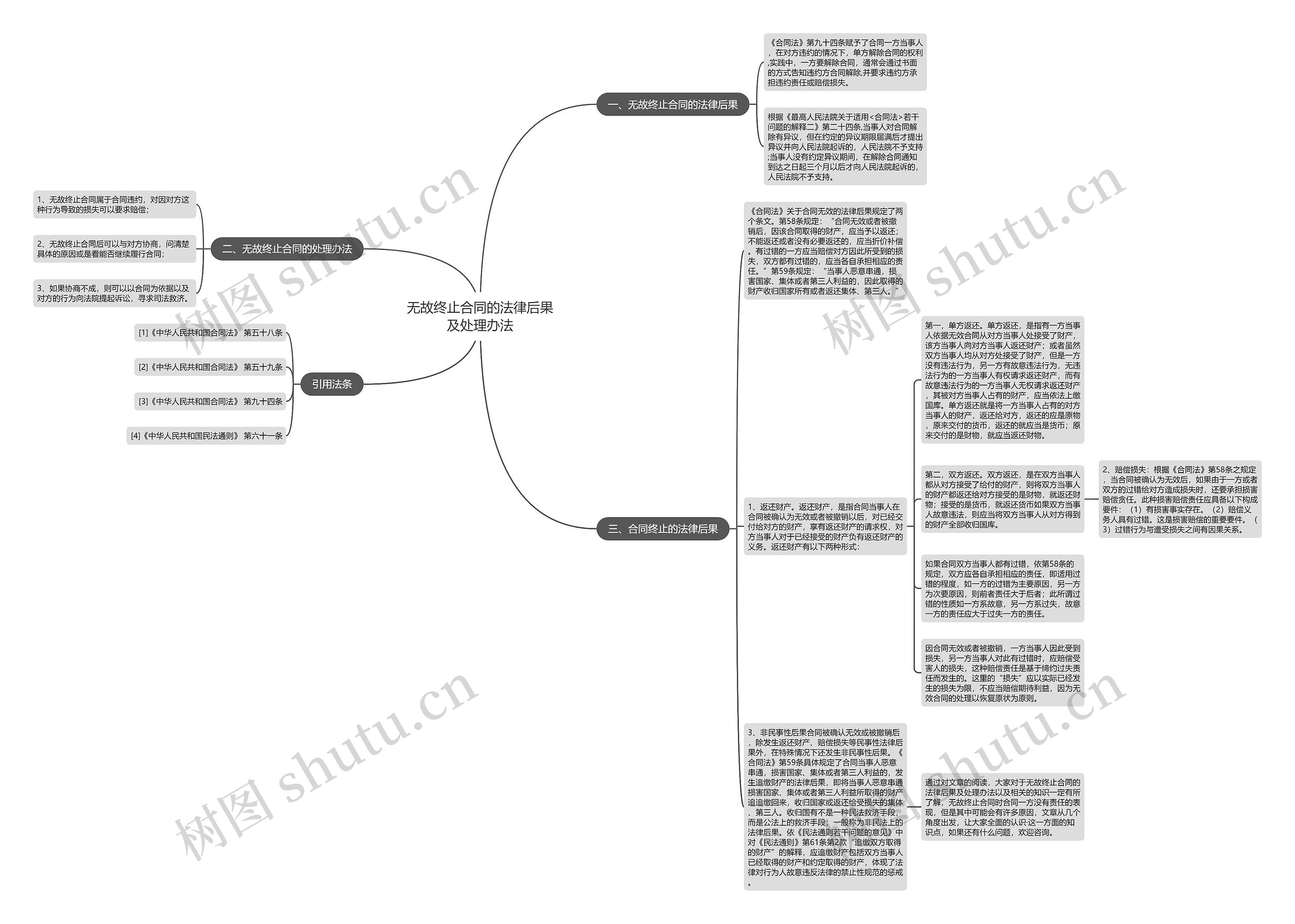无故终止合同的法律后果及处理办法思维导图