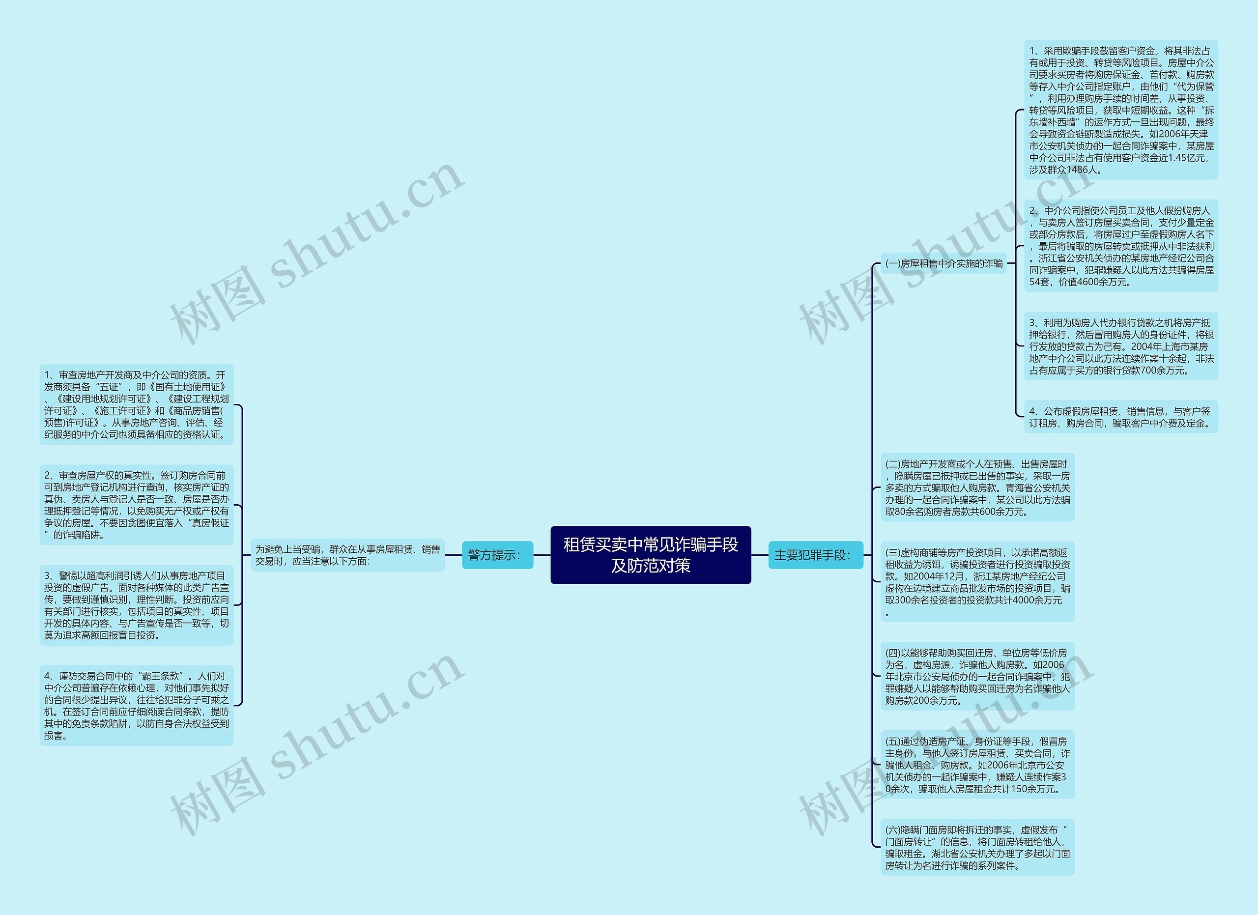 租赁买卖中常见诈骗手段及防范对策思维导图